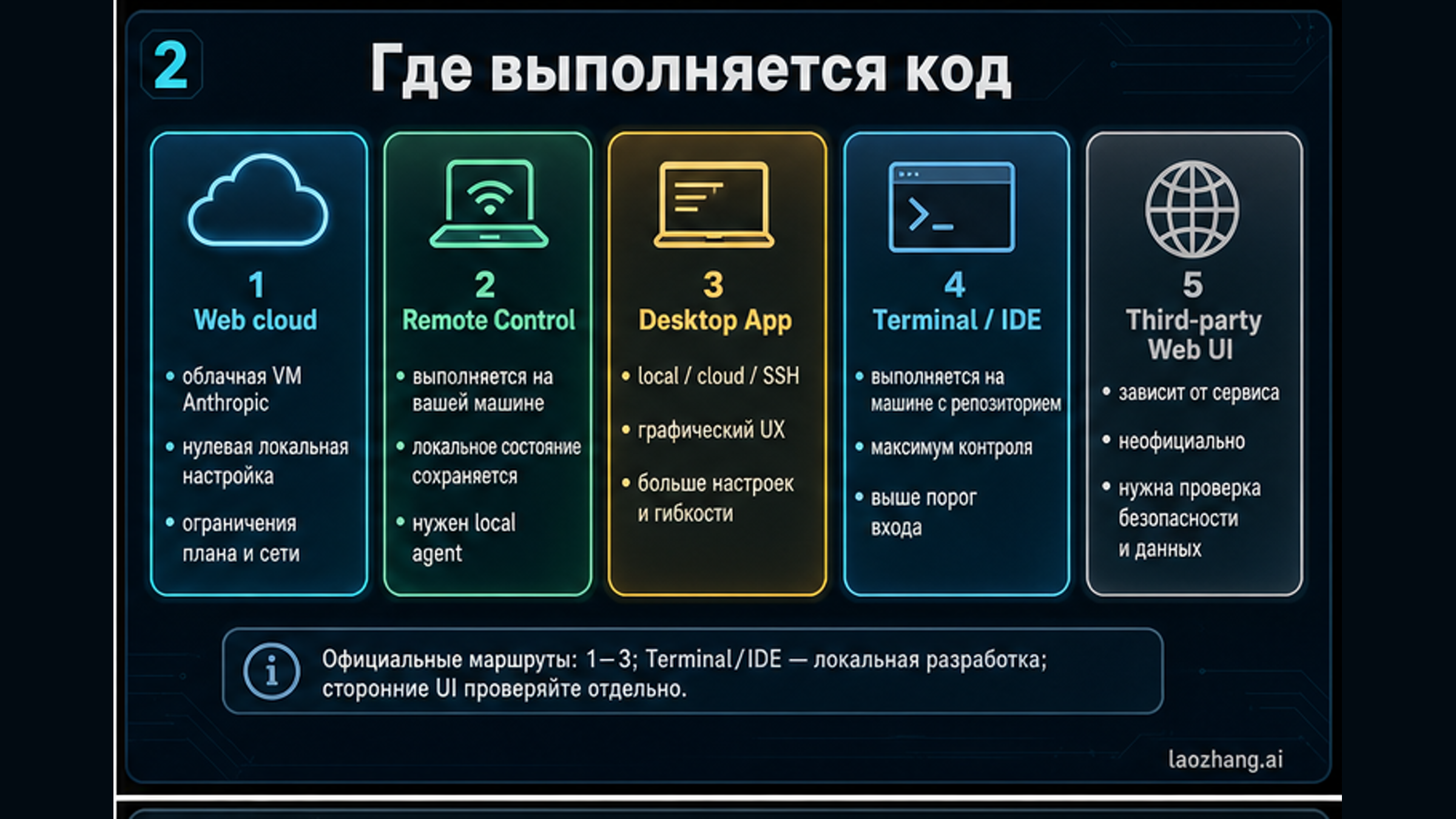 Матрица выполнения для облачного Claude Code Web, Remote Control, Desktop, терминала или IDE и сторонних Web UI