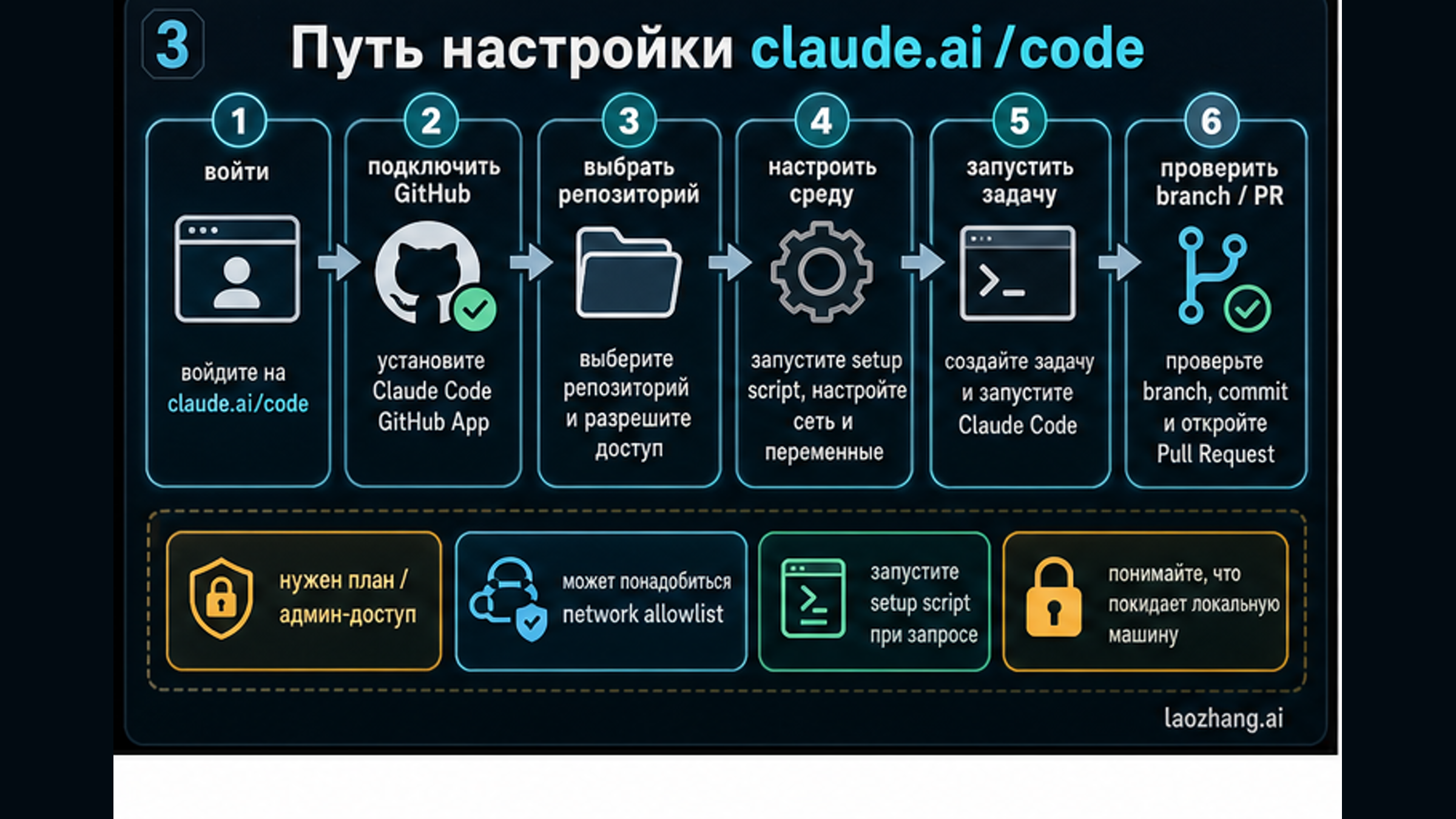 Поток настройки Claude Code Web: вход, GitHub, выбор репозитория, окружение, запуск задачи, ревью branch или PR
