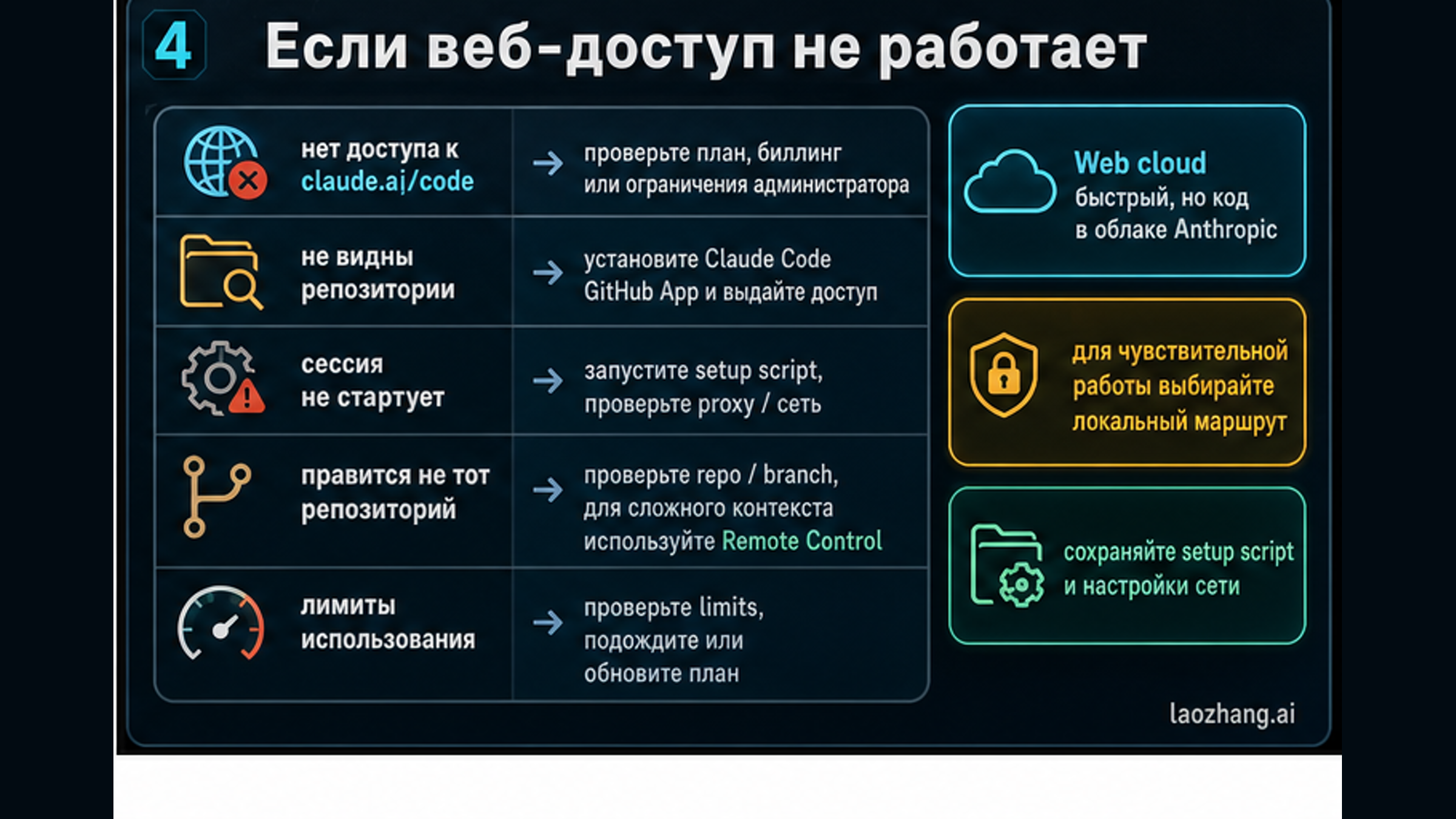 Карта диагностики проблем доступа Claude Code Web: доступ, репозитории, setup, branch context и usage limits