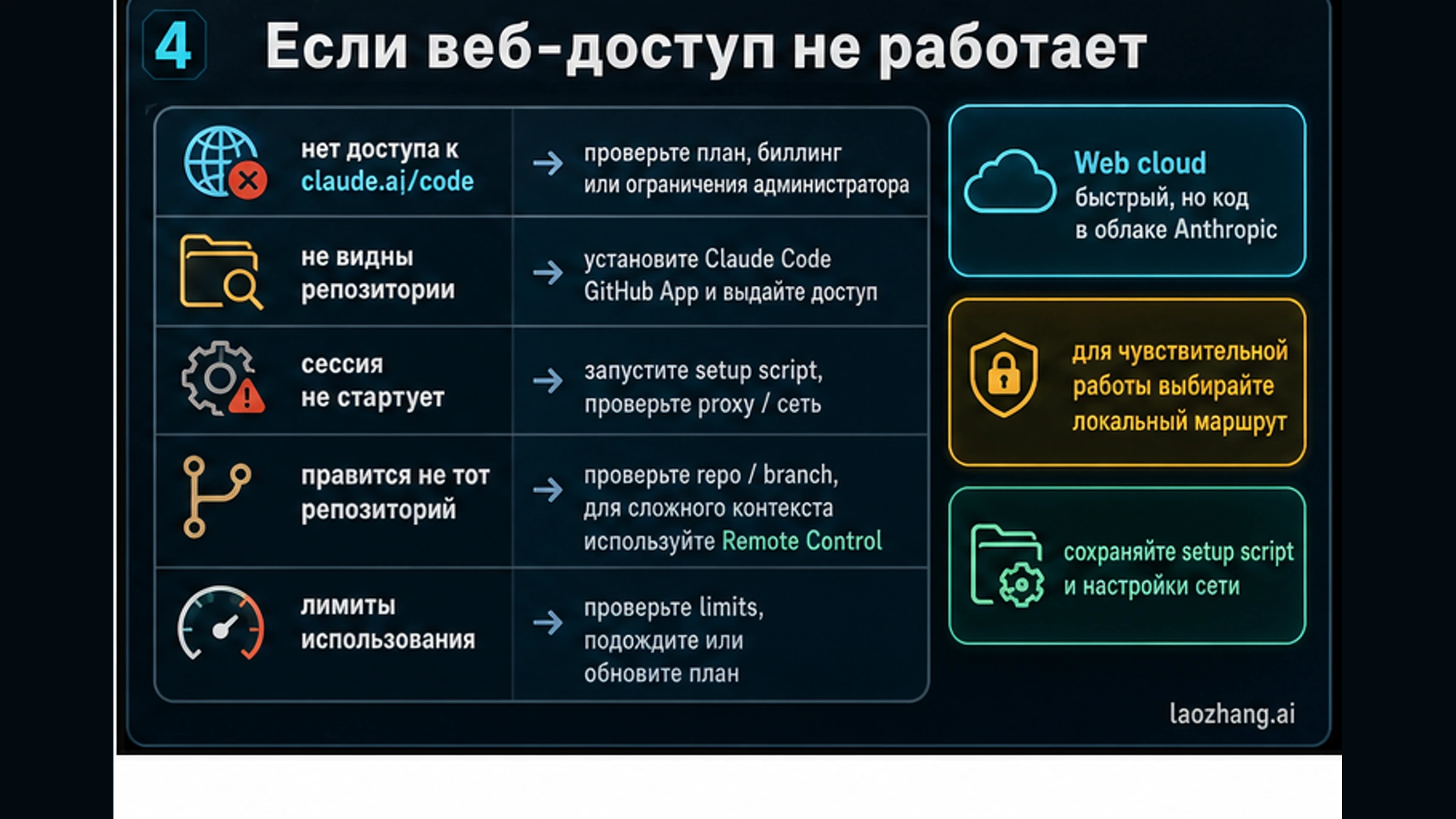 Карта диагностики проблем доступа Claude Code Web: доступ, репозитории, setup, branch context и usage limits