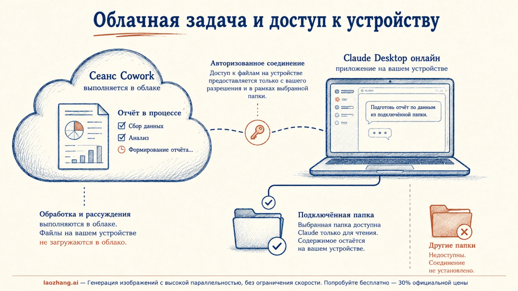 Облачный сеанс Cowork обращается к подключённой папке через Claude Desktop