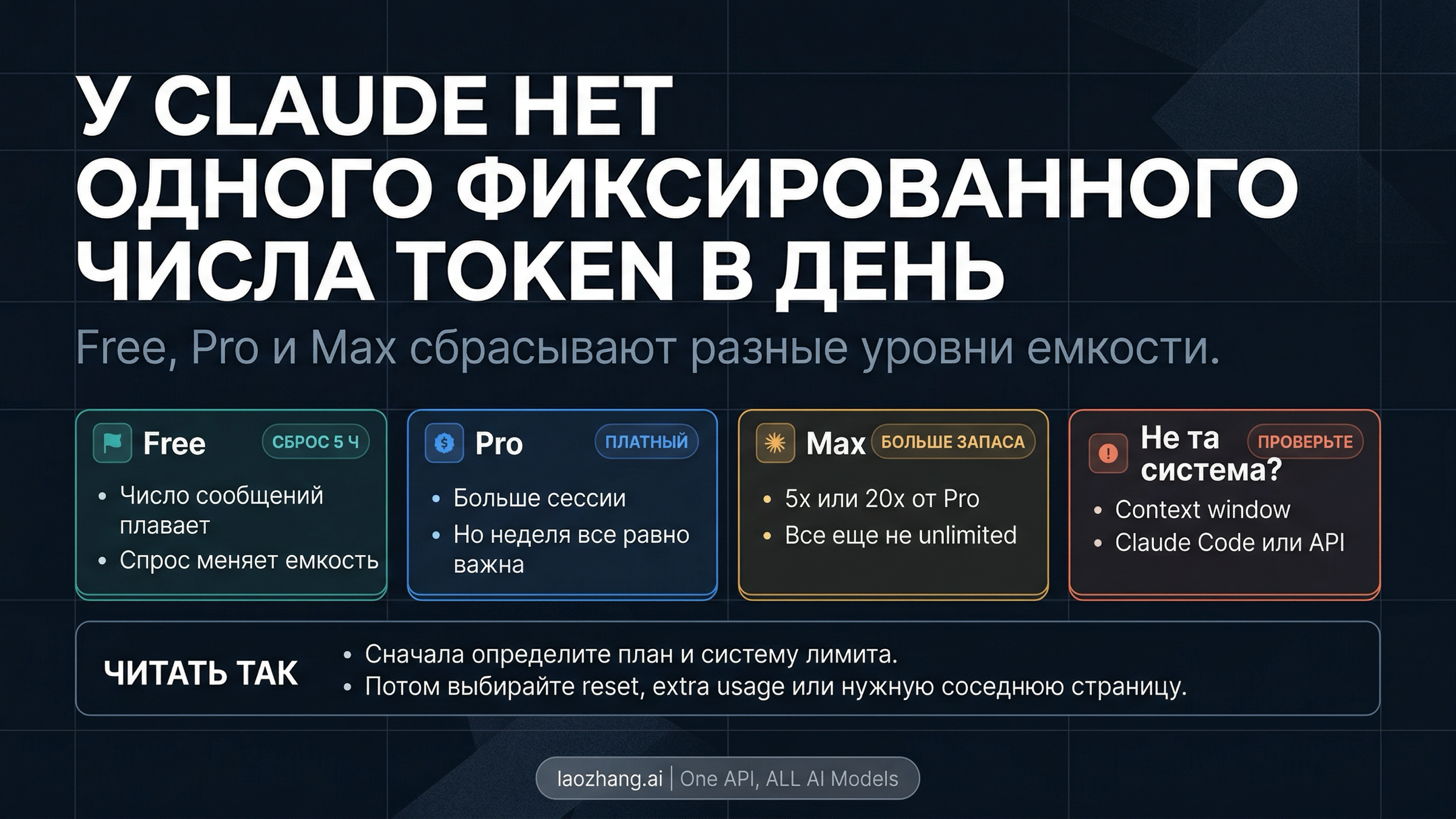 Лимит Claude в день в 2026 году: что на самом деле сбрасывается у Free, Pro и Max