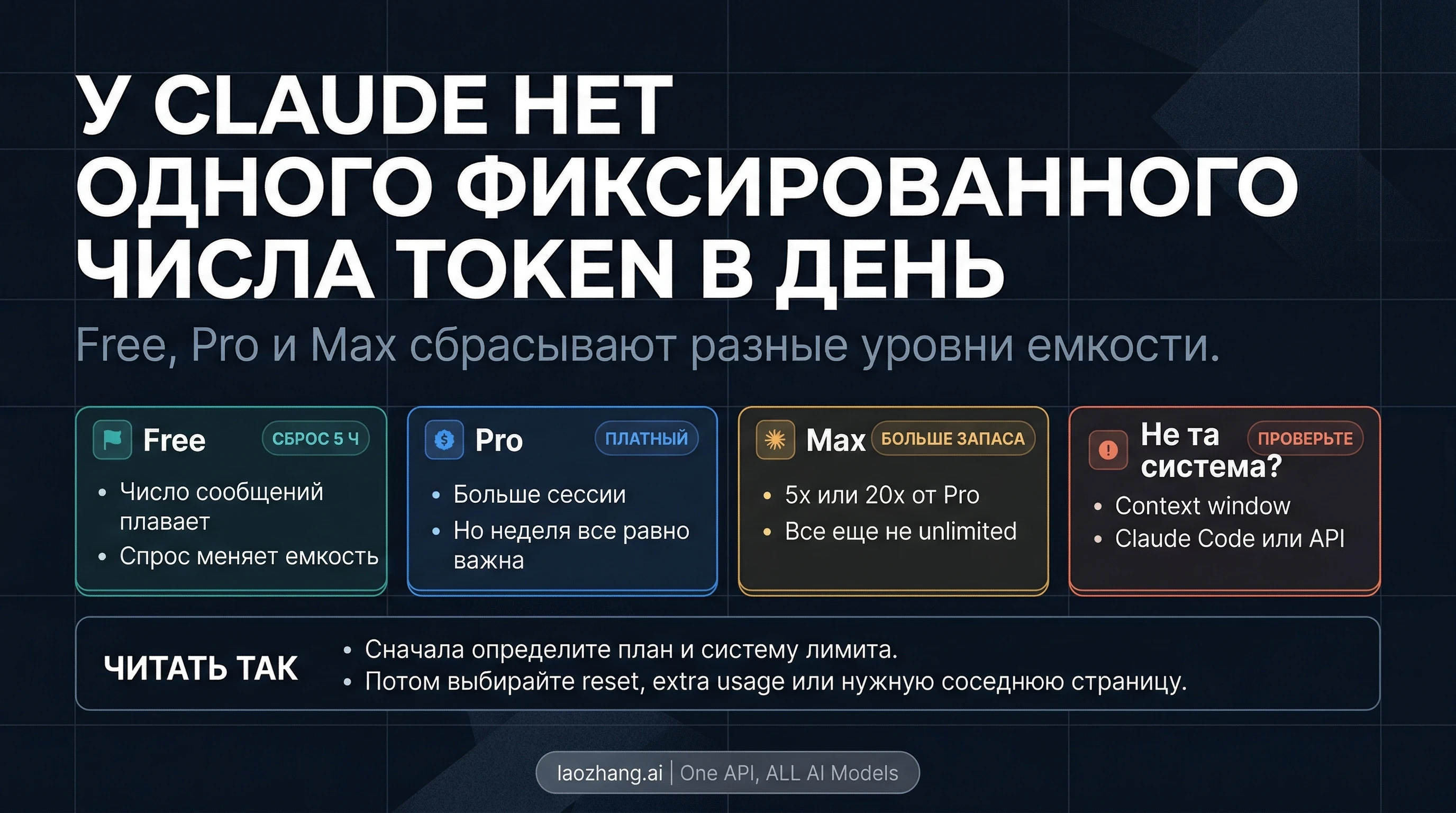 Лимит Claude в день в 2026 году: что на самом деле сбрасывается у Free, Pro и Max