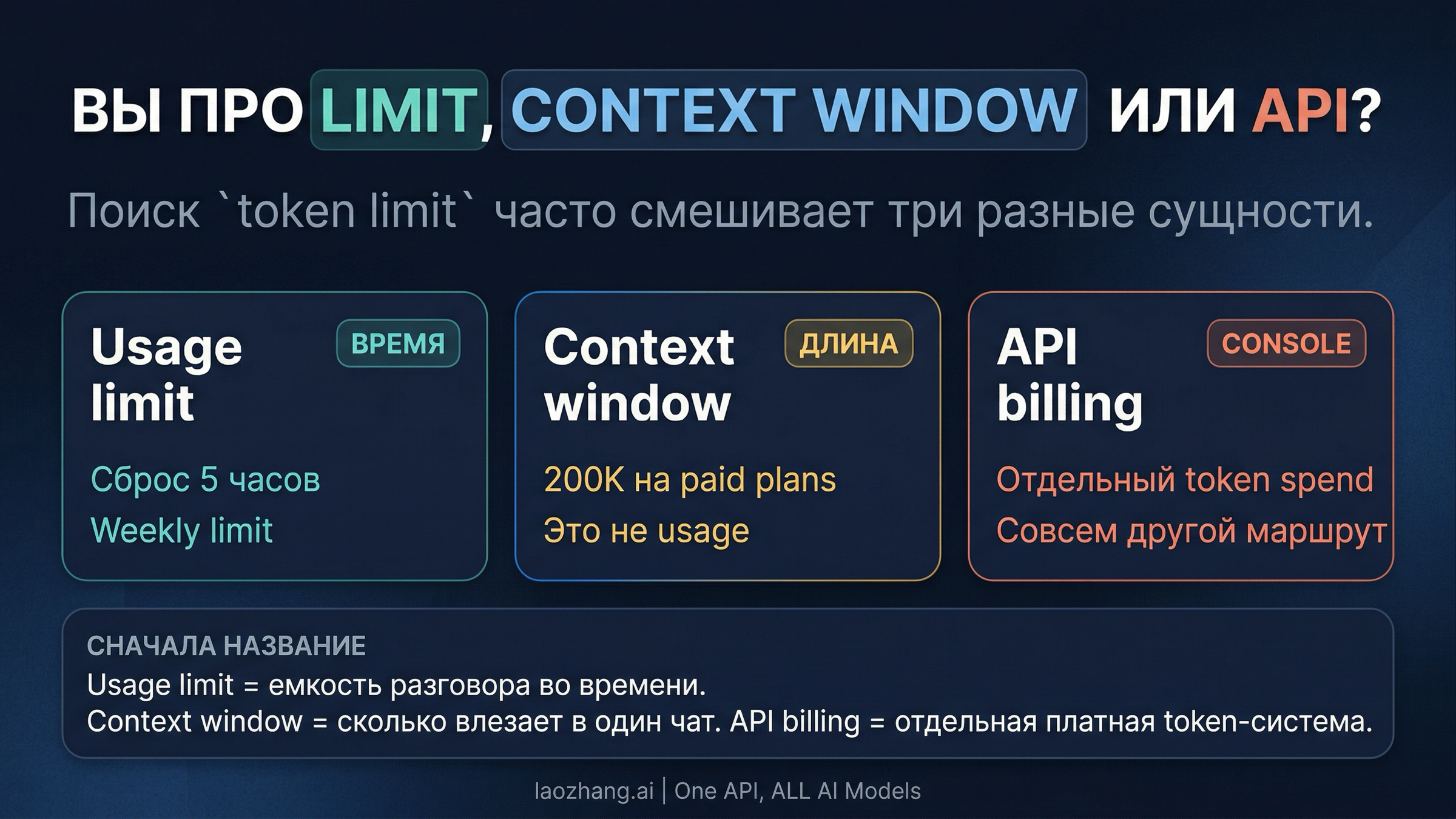 Сравнительная схема, разделяющая usage limits, context window и API billing