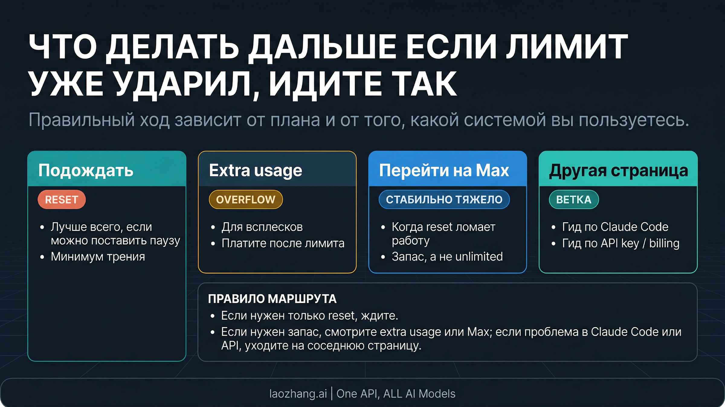 Карта следующих шагов после лимита Claude: ждать, включать extra usage, апгрейдить план или перейти в более узкий guide