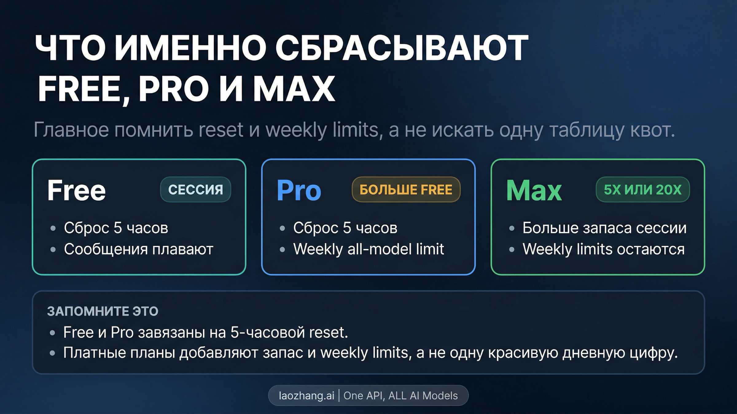 Схема модели сбросов у Free, Pro и Max без фальшивой таблицы точной дневной квоты