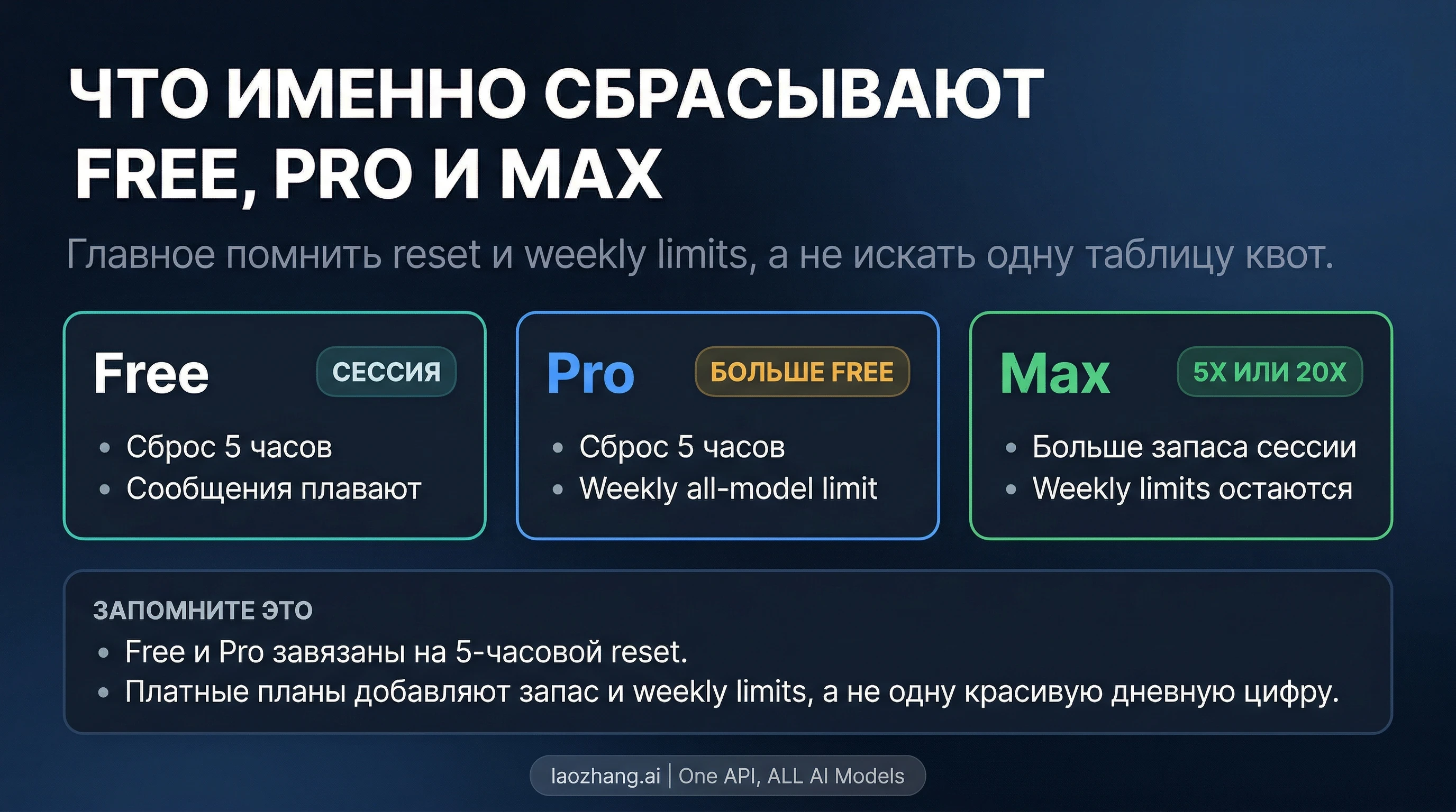 Схема модели сбросов у Free, Pro и Max без фальшивой таблицы точной дневной квоты