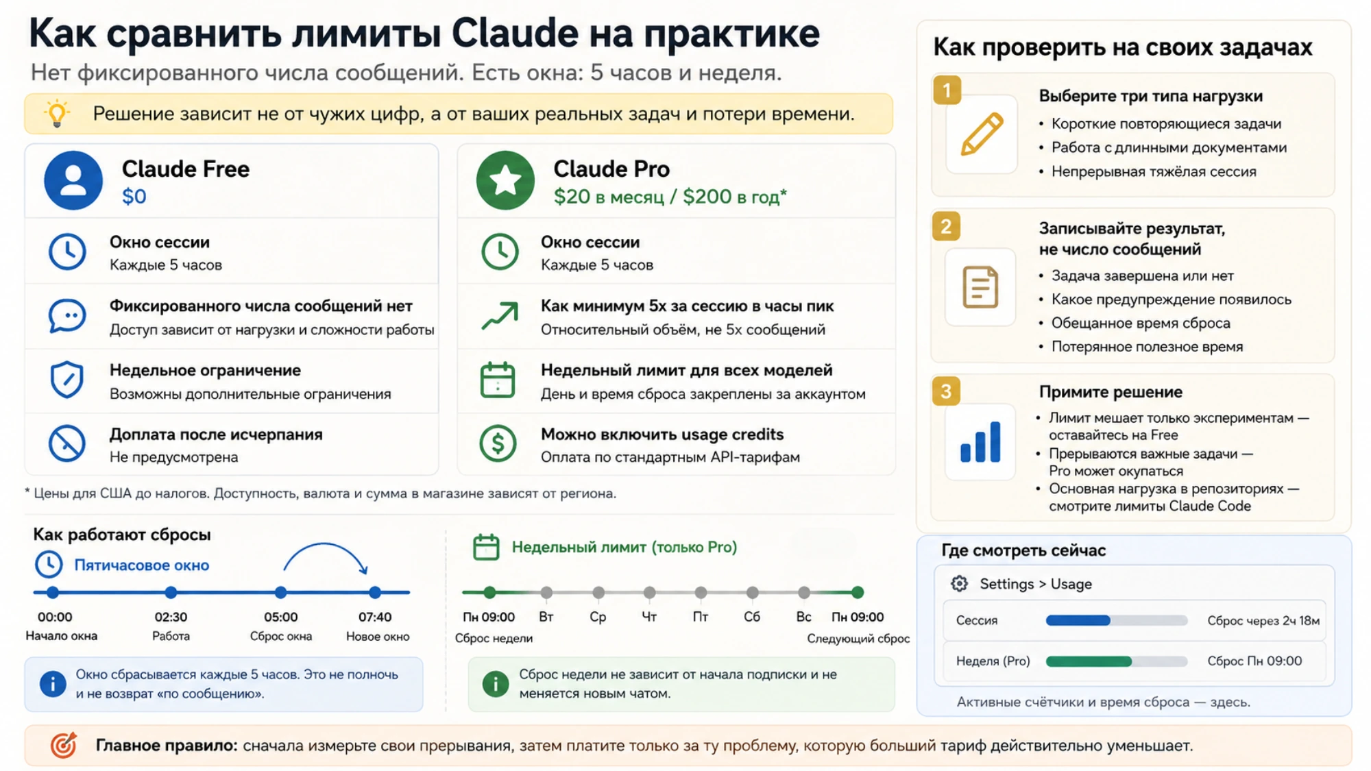 Сравнение Claude Free и Pro по реальным задачам вместо фиксированного числа сообщений