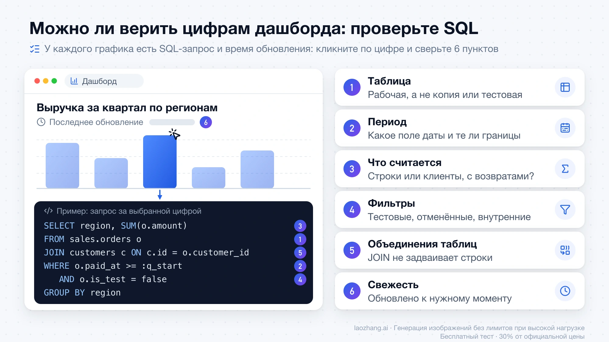 Схема дашборда: клик по столбцу графика открывает пример SQL-запроса, а строки запроса связаны с шестью проверками: таблица, период, что считается, фильтры, объединения и свежесть данных
