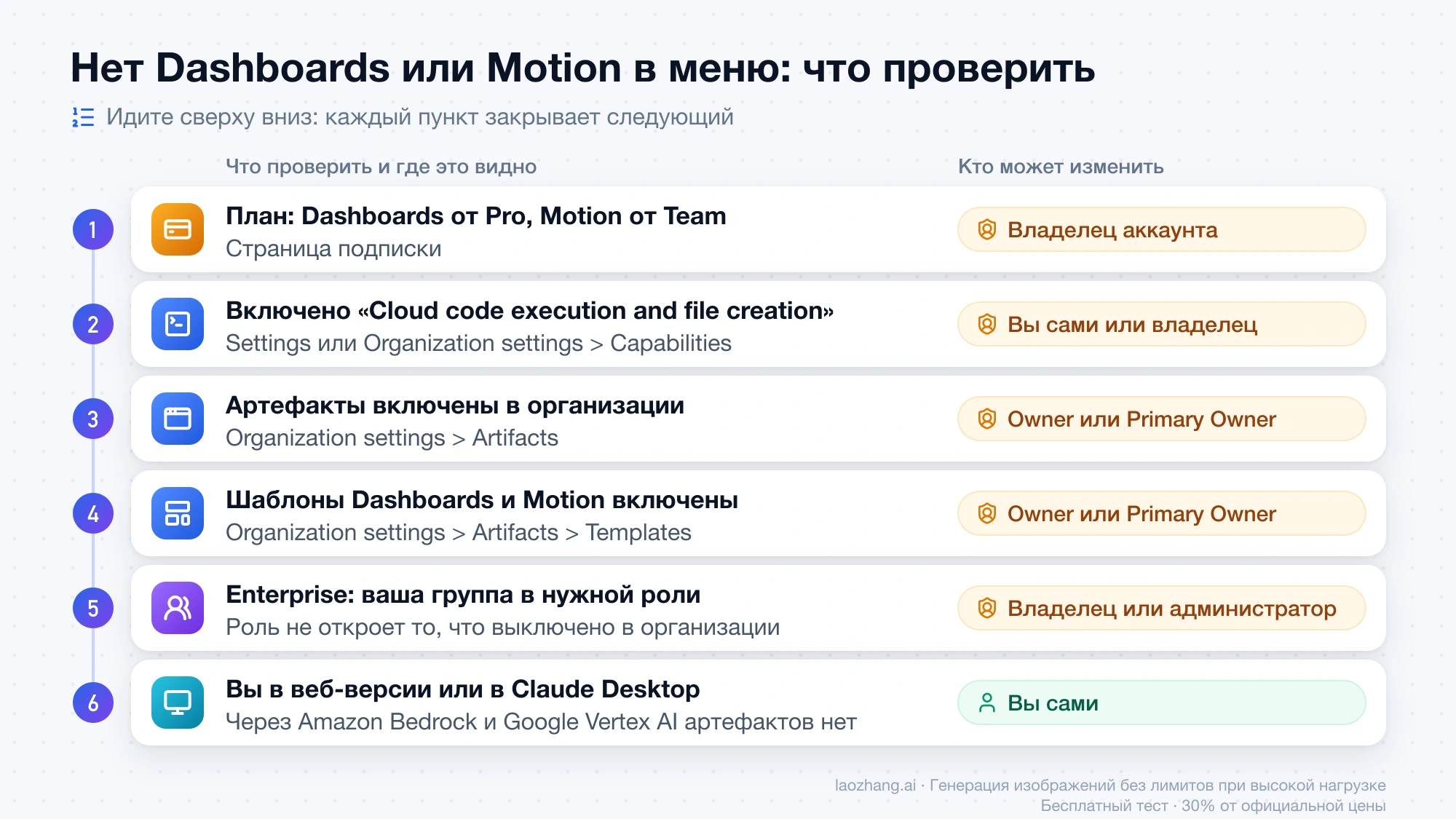 Шесть проверок по порядку, если в меню нет Dashboards или Motion: план, Cloud code execution, артефакты, шаблоны, роль в Enterprise и версия Claude, и кто может изменить каждую настройку