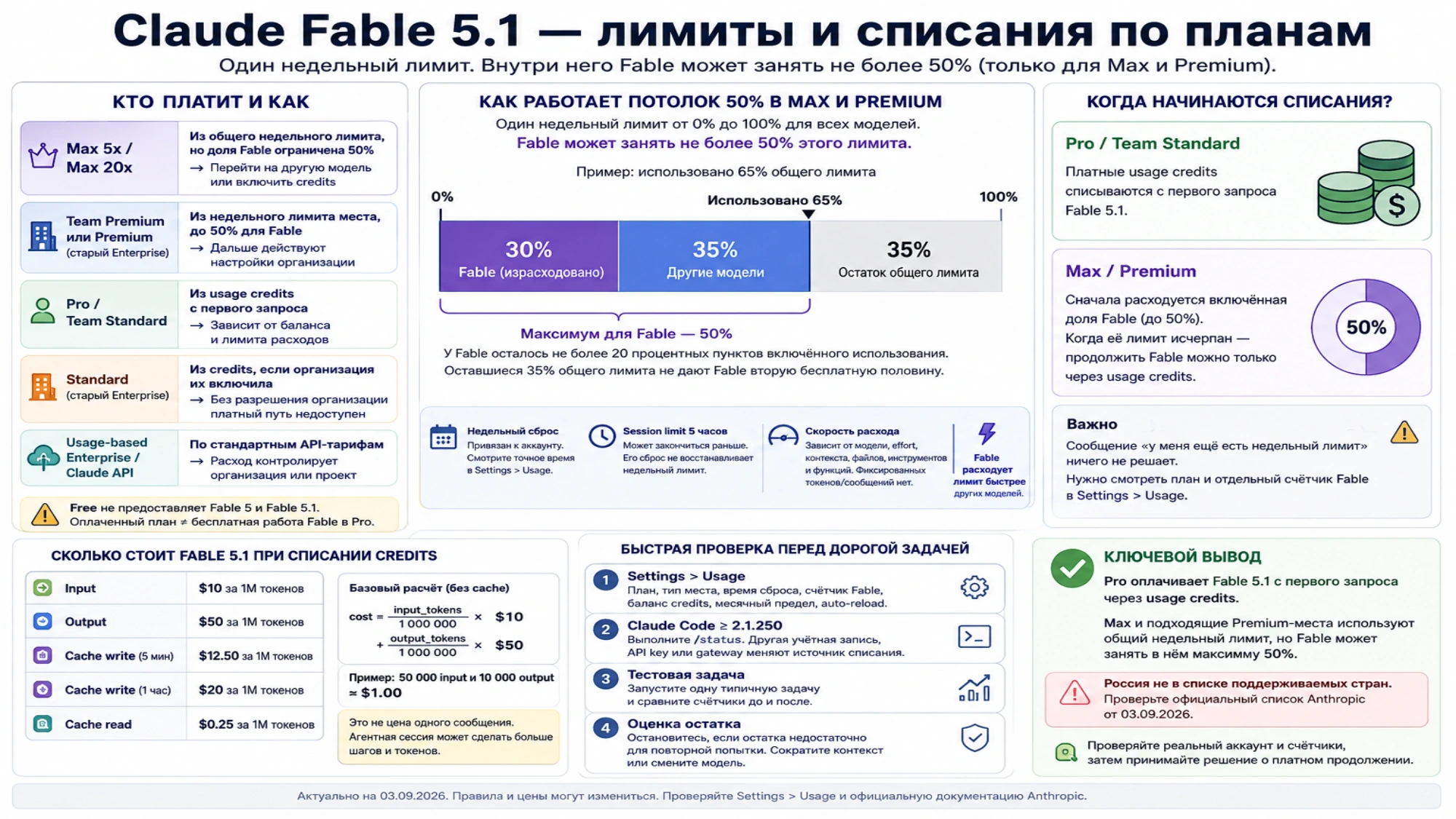Как недельный лимит и usage credits определяют доступ к Fable 5.1