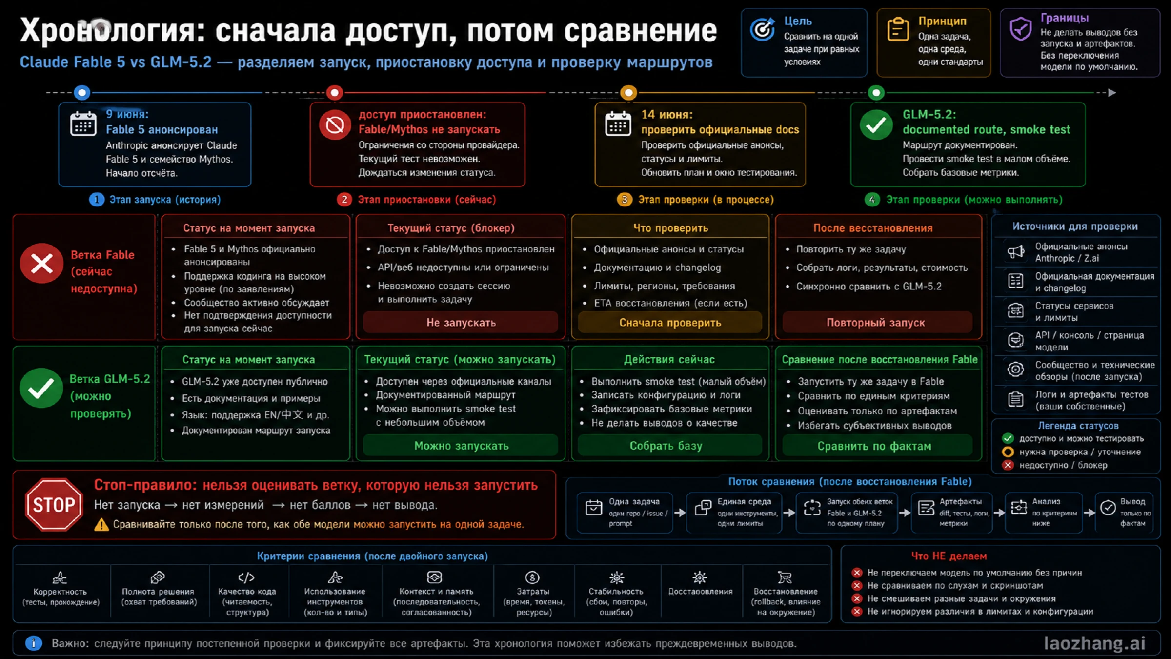 Russian timeline board for Claude Fable 5 suspension and GLM-5.2 route verification