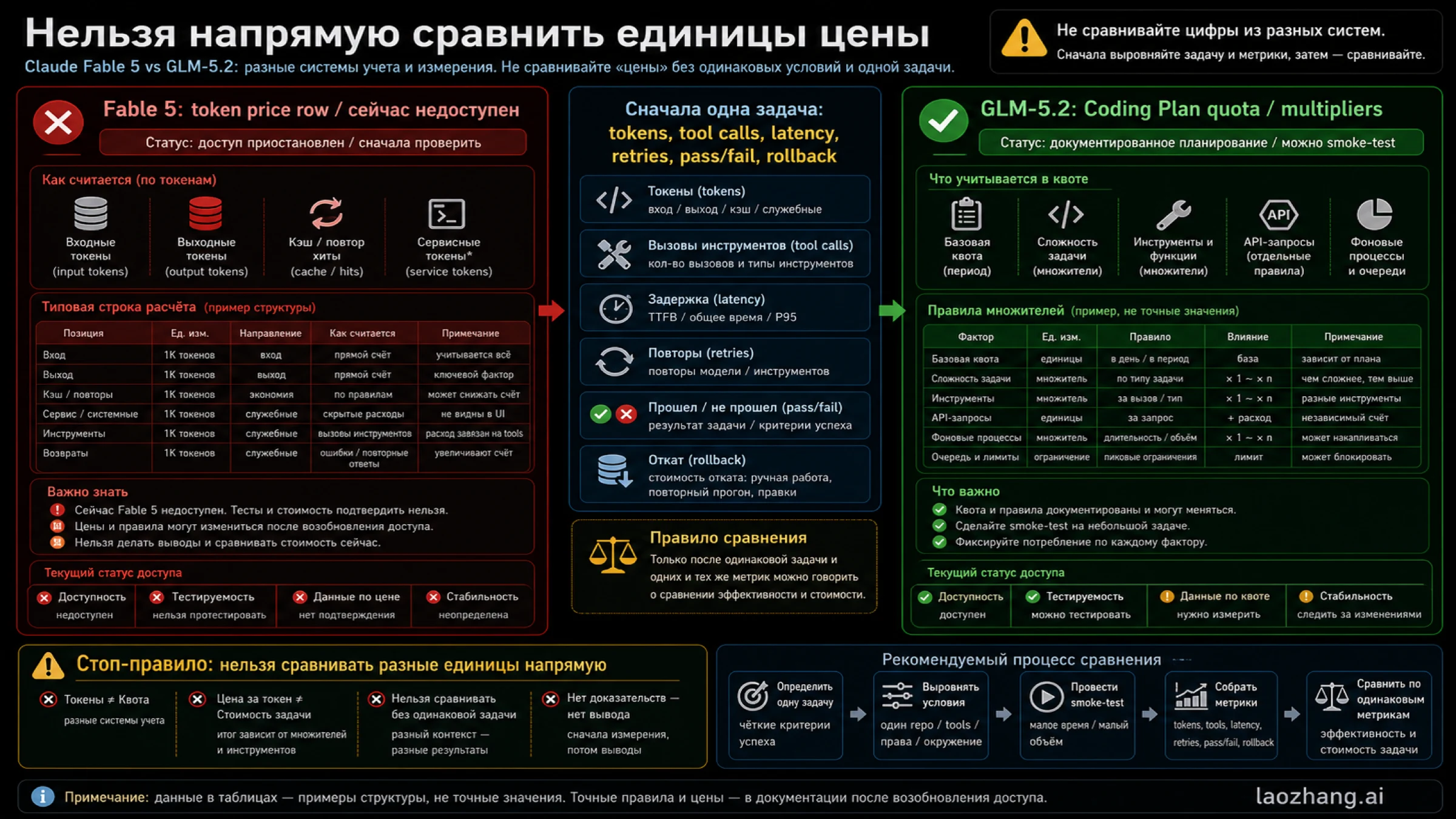 Russian cost-unit normalization board for Fable token price and GLM Coding Plan quota
