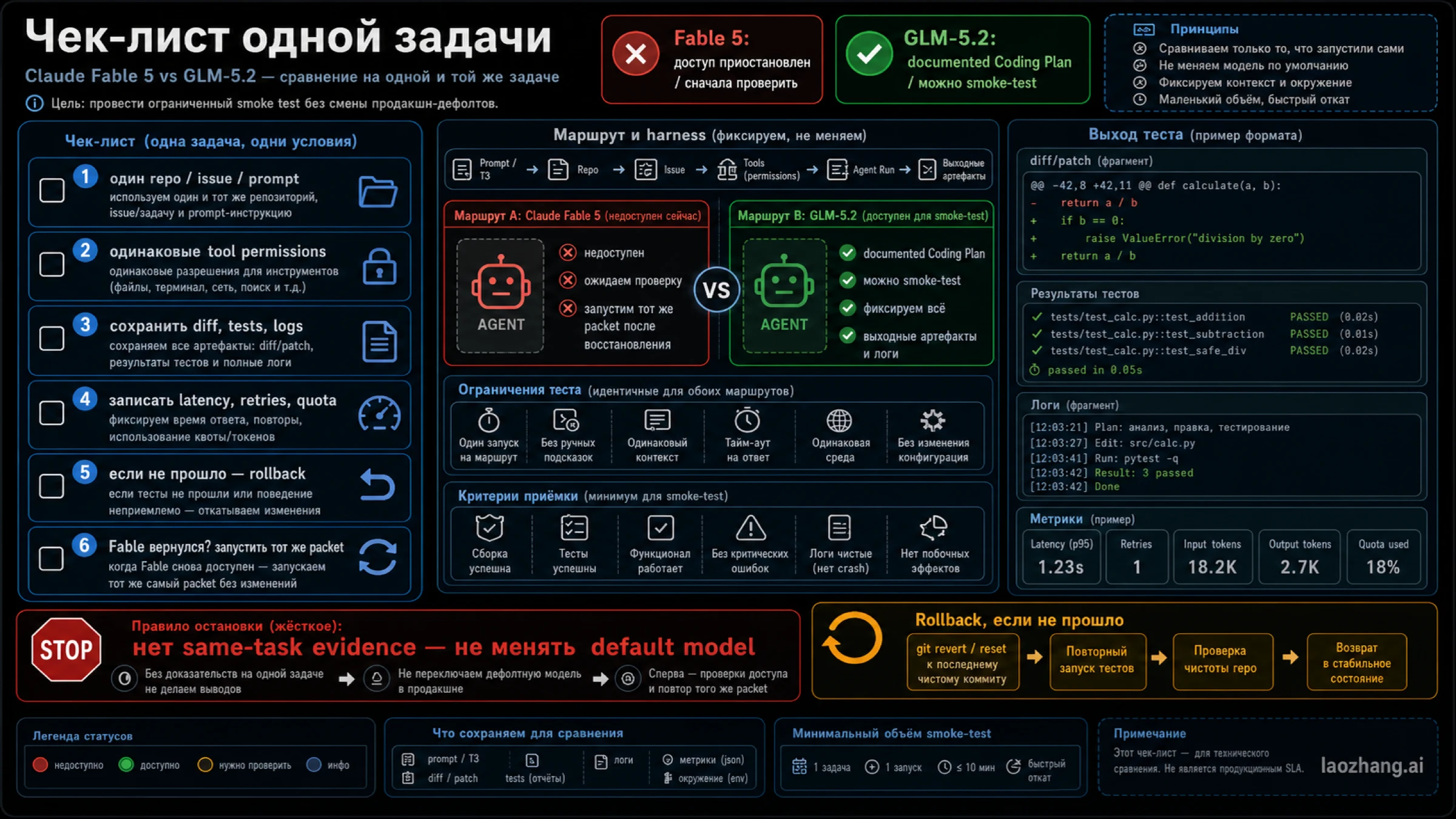 Russian same-task coding-agent evaluation checklist for Fable and GLM-5.2