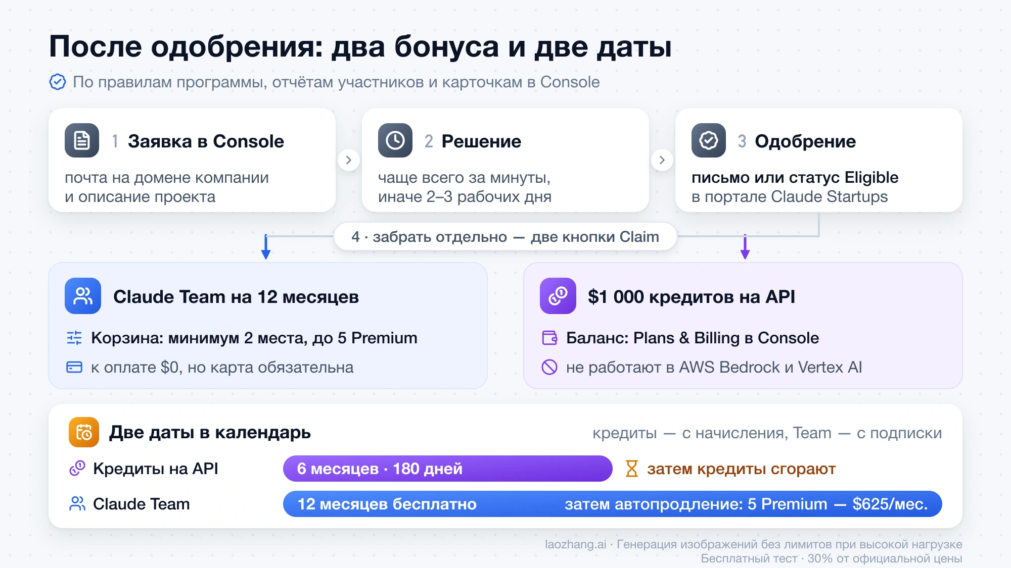 Порядок после одобрения в Claude for Startups: заявка, решение, письмо или статус Eligible в портале, отдельное получение Claude Team от 2 мест и $1 000 кредитов, затем сгорание кредитов через 180 дней и продление Team через 12 месяцев