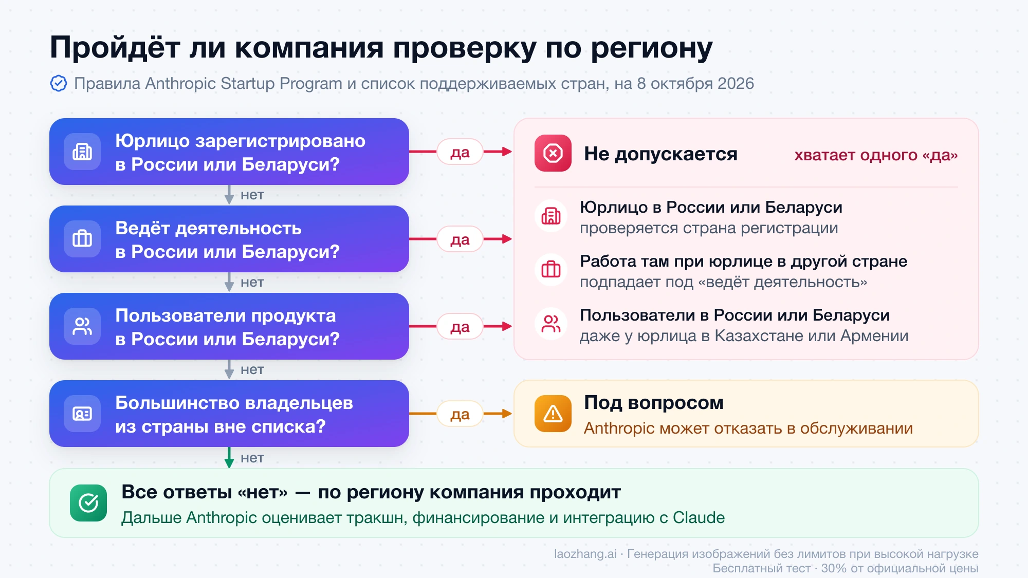 Схема проверки по региону для Claude for Startups: регистрация, деятельность или пользователи в России или Беларуси закрывают участие, владение из страны вне списка ставит его под вопрос