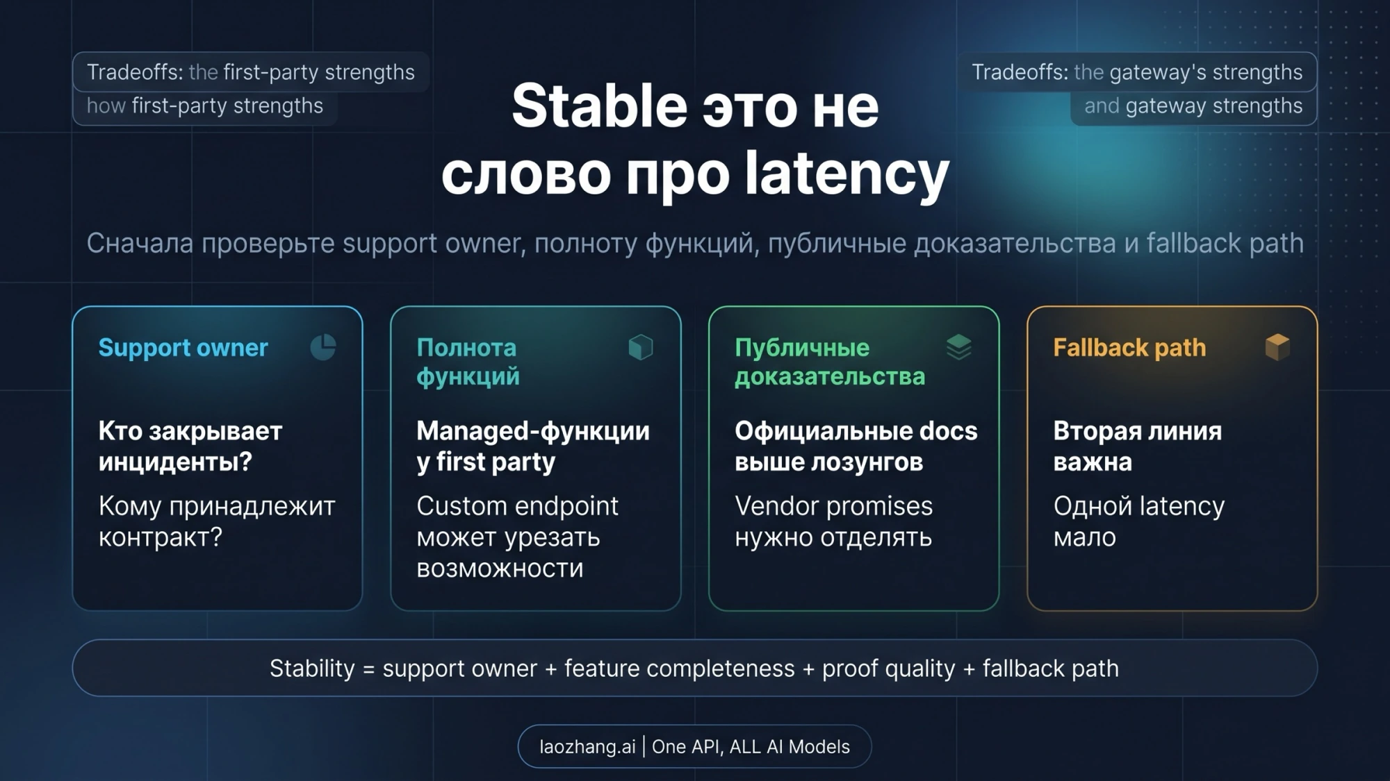 Иллюстрация выбора подключения с учётом поддержки, функций, доказательств и резерва