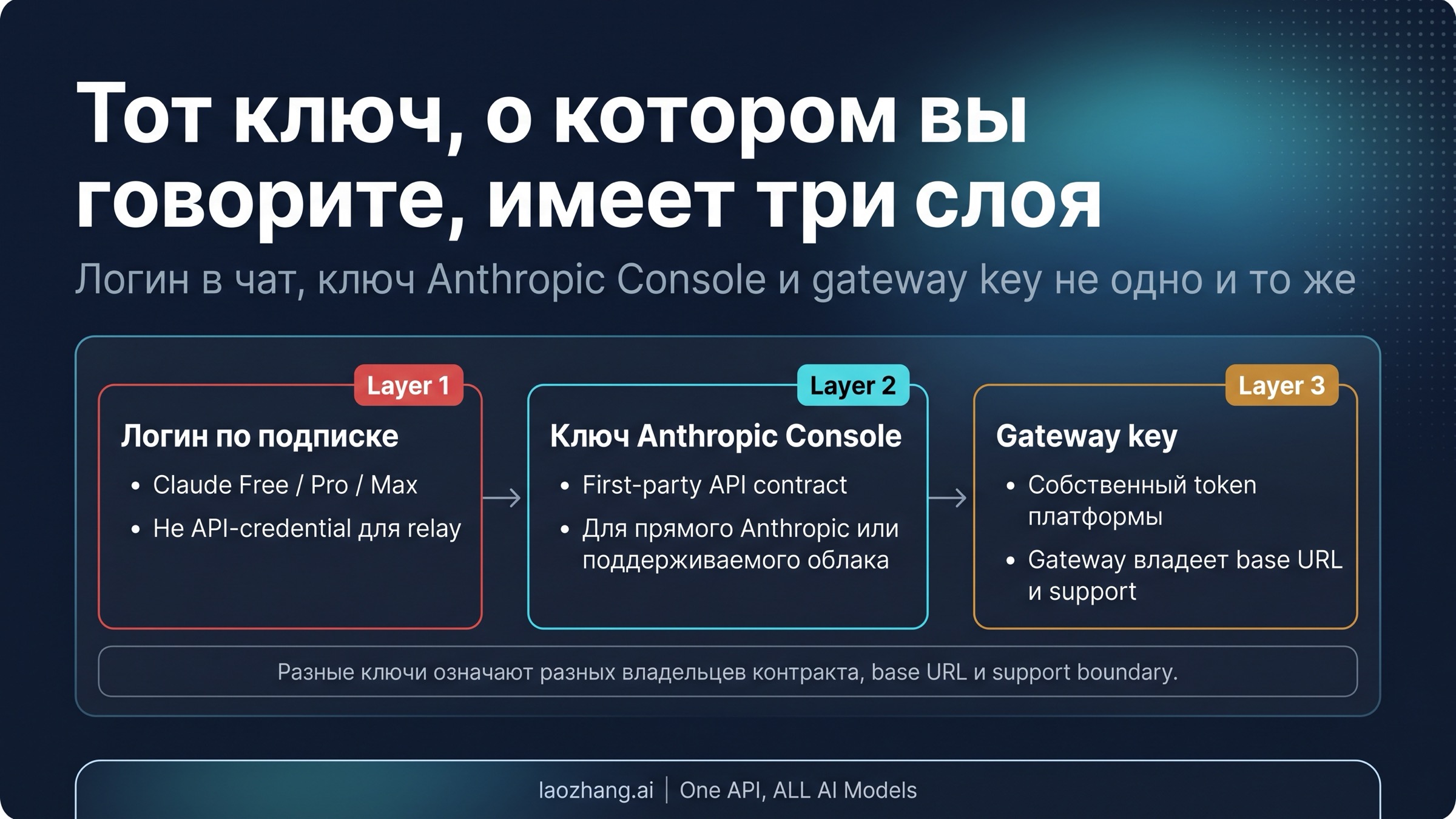 Схема, которая разделяет consumer login, Anthropic Console key и gateway-issued key