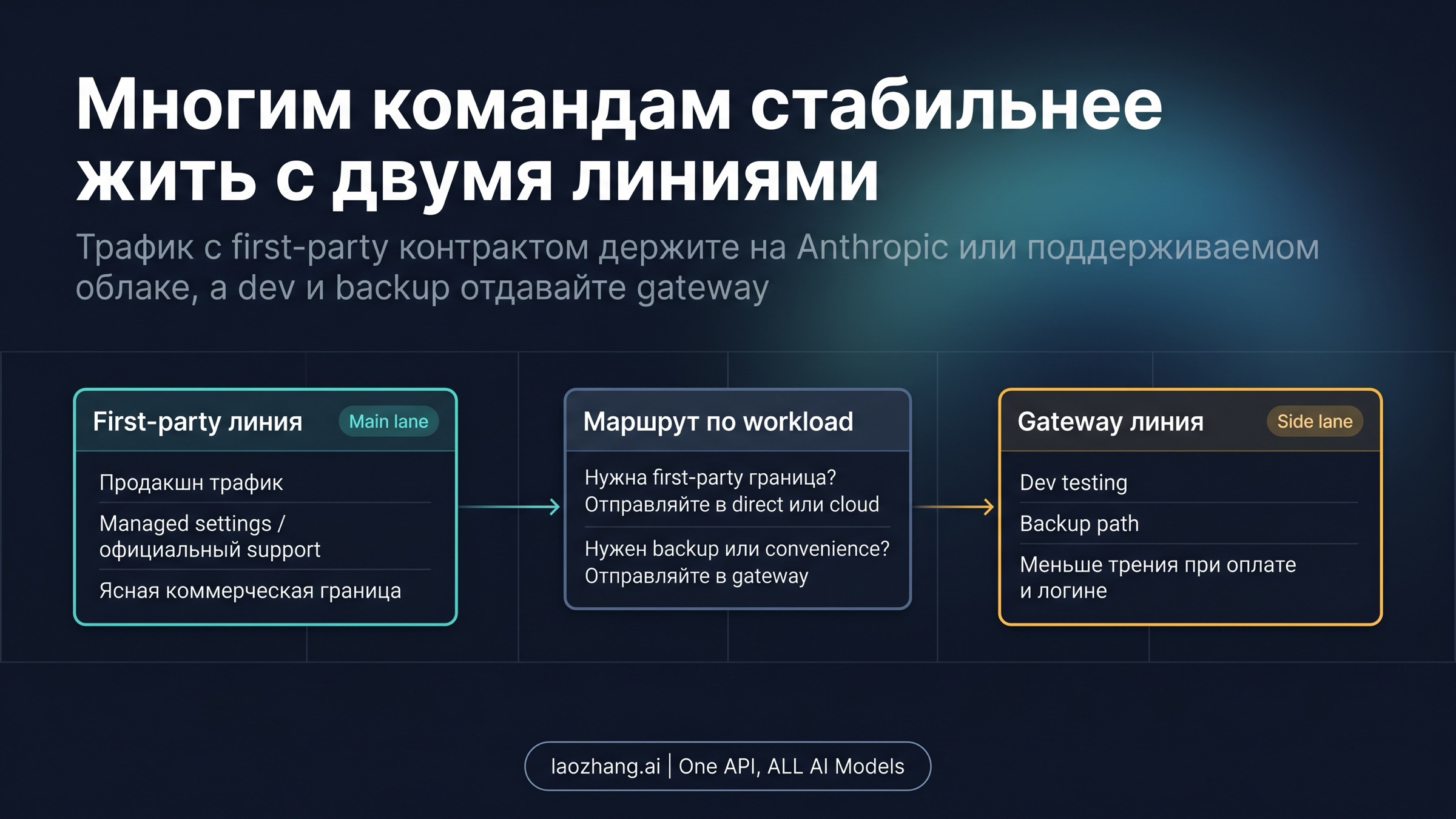 Схема с основной официальной линией и отдельным резервным шлюзовым путем