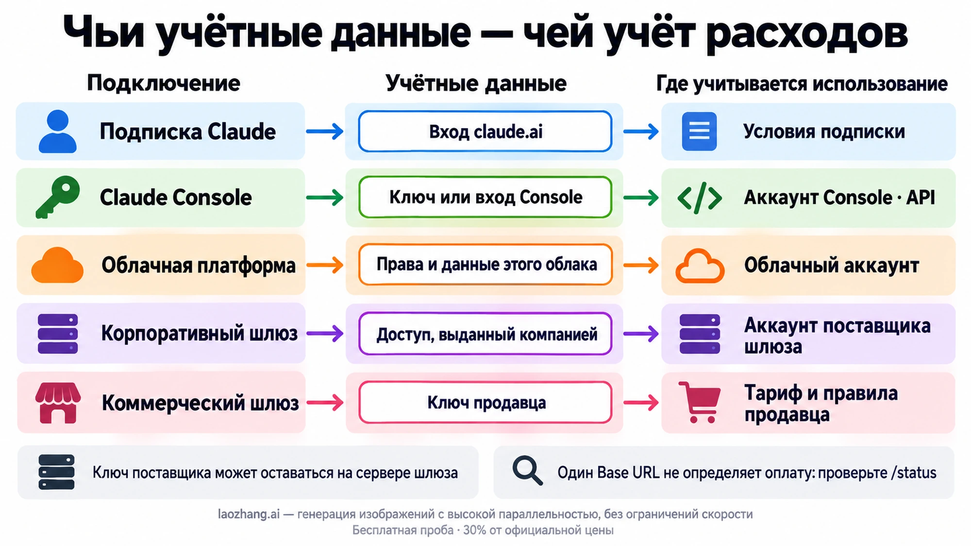 Иллюстрация различий между подписочным входом, ключом Console и ключом шлюза