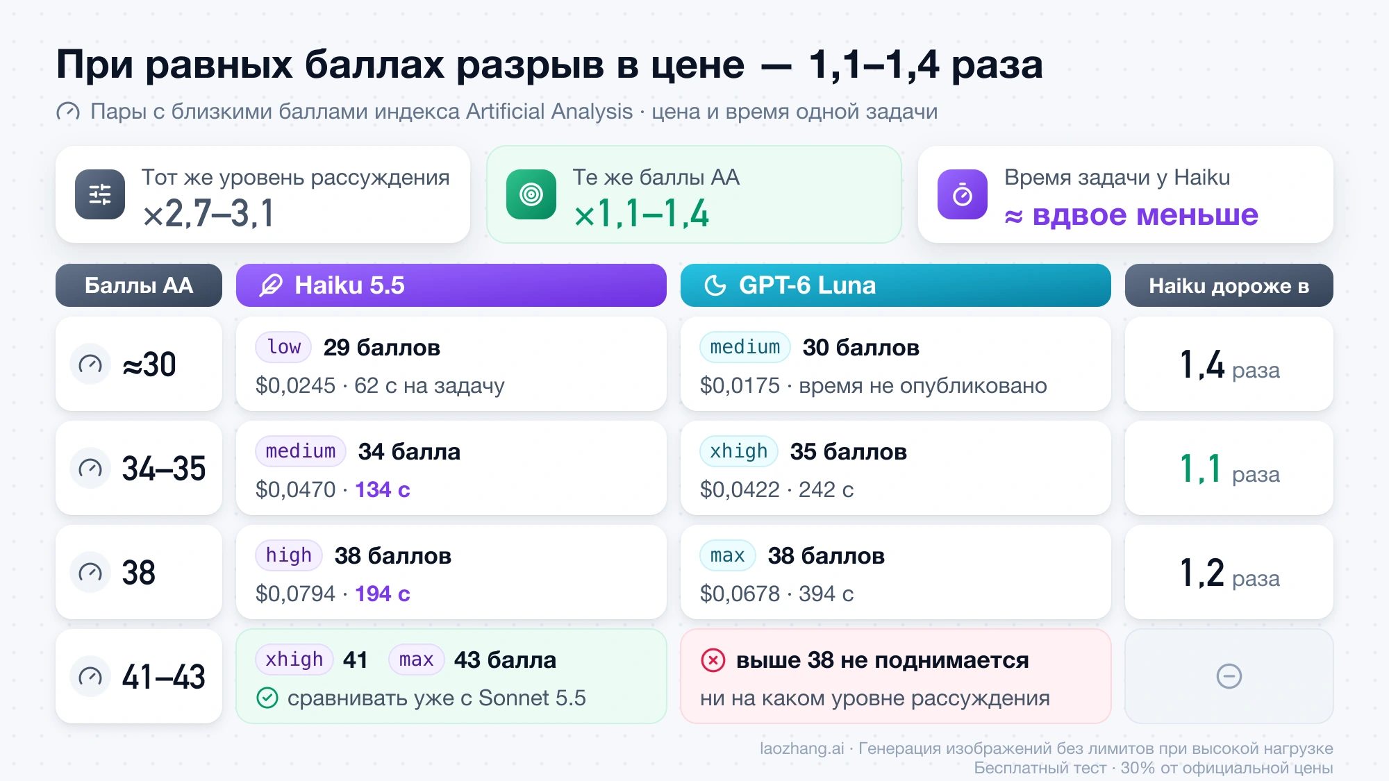 Сравнение Haiku 5.5 и GPT-6 Luna при близких баллах индекса AA: на одном уровне рассуждения Haiku дороже в 2,7–3,1 раза, при равных баллах в 1,1–1,4 раза, задачу решает примерно вдвое быстрее, а выше 38 баллов Luna не поднимается