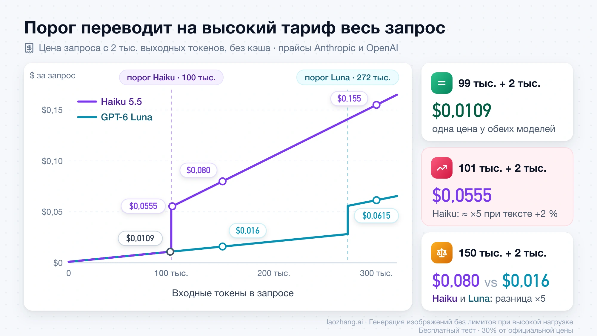 График цены запроса с 2 тыс. выходных токенов: до 100 тыс. линии Haiku 5.5 и GPT-6 Luna совпадают, на пороге 100 тыс. цена Haiku скачком растёт с $0,0109 до $0,0555, а Luna дорожает только после 272 тыс.