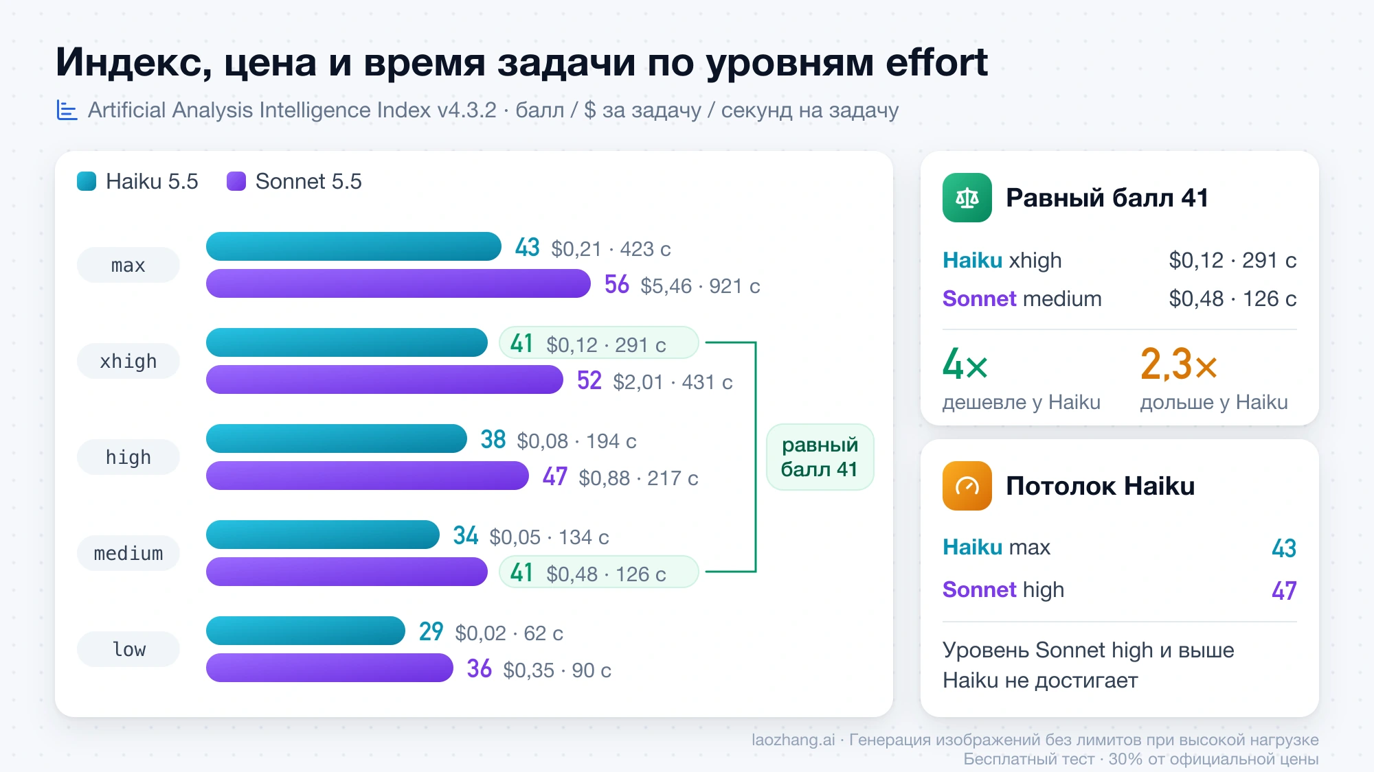 Индекс Artificial Analysis, цена и время задачи у Haiku 5.5 и Sonnet 5.5 на пяти уровнях effort: равный балл 41 у Haiku на xhigh и Sonnet на medium, потолок Haiku 43 против 47 у Sonnet на high