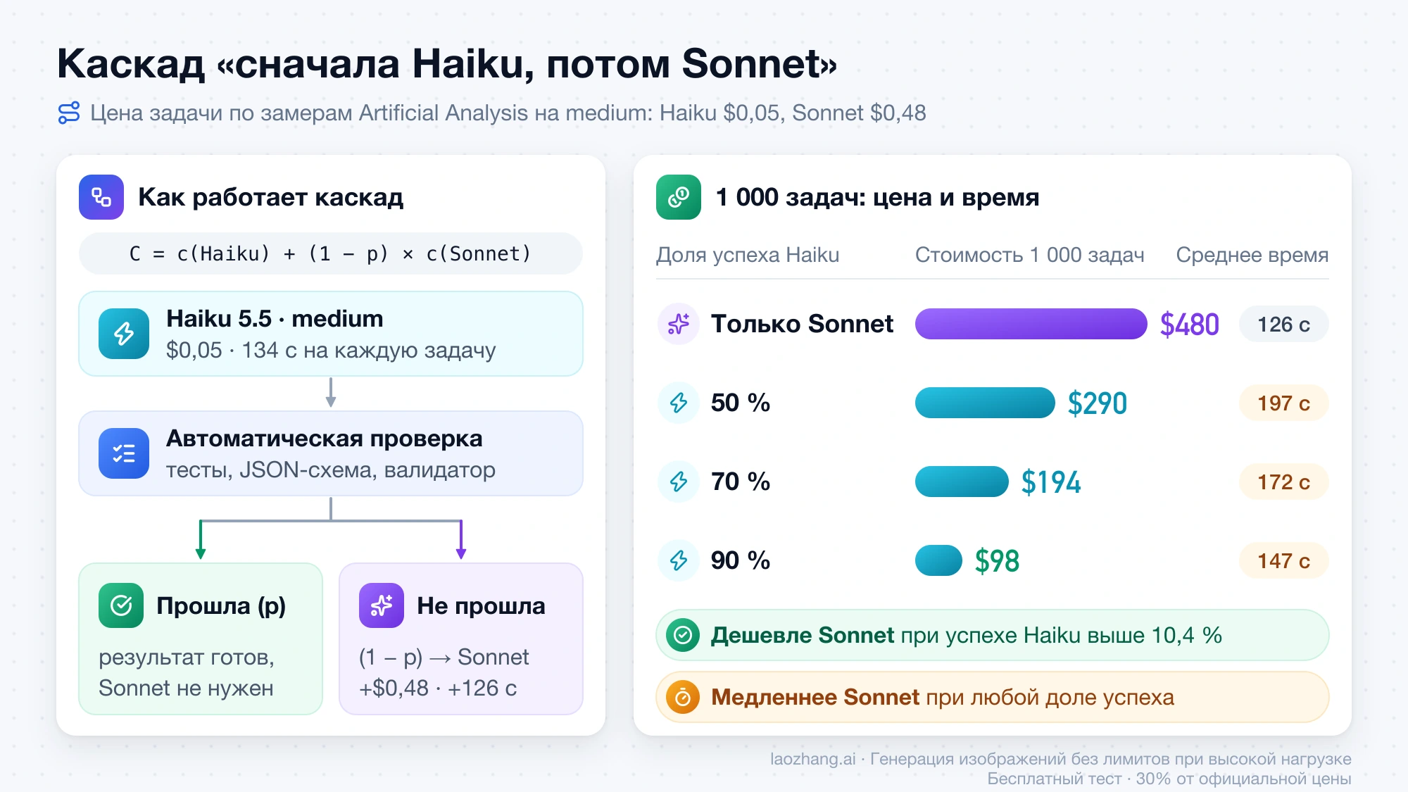 Схема каскада «сначала Haiku, потом Sonnet»: Haiku 5.5 на medium, автоматическая проверка, повтор на Sonnet 5.5; стоимость 1 000 задач от $480 до $98 и среднее время от 126 до 147 с