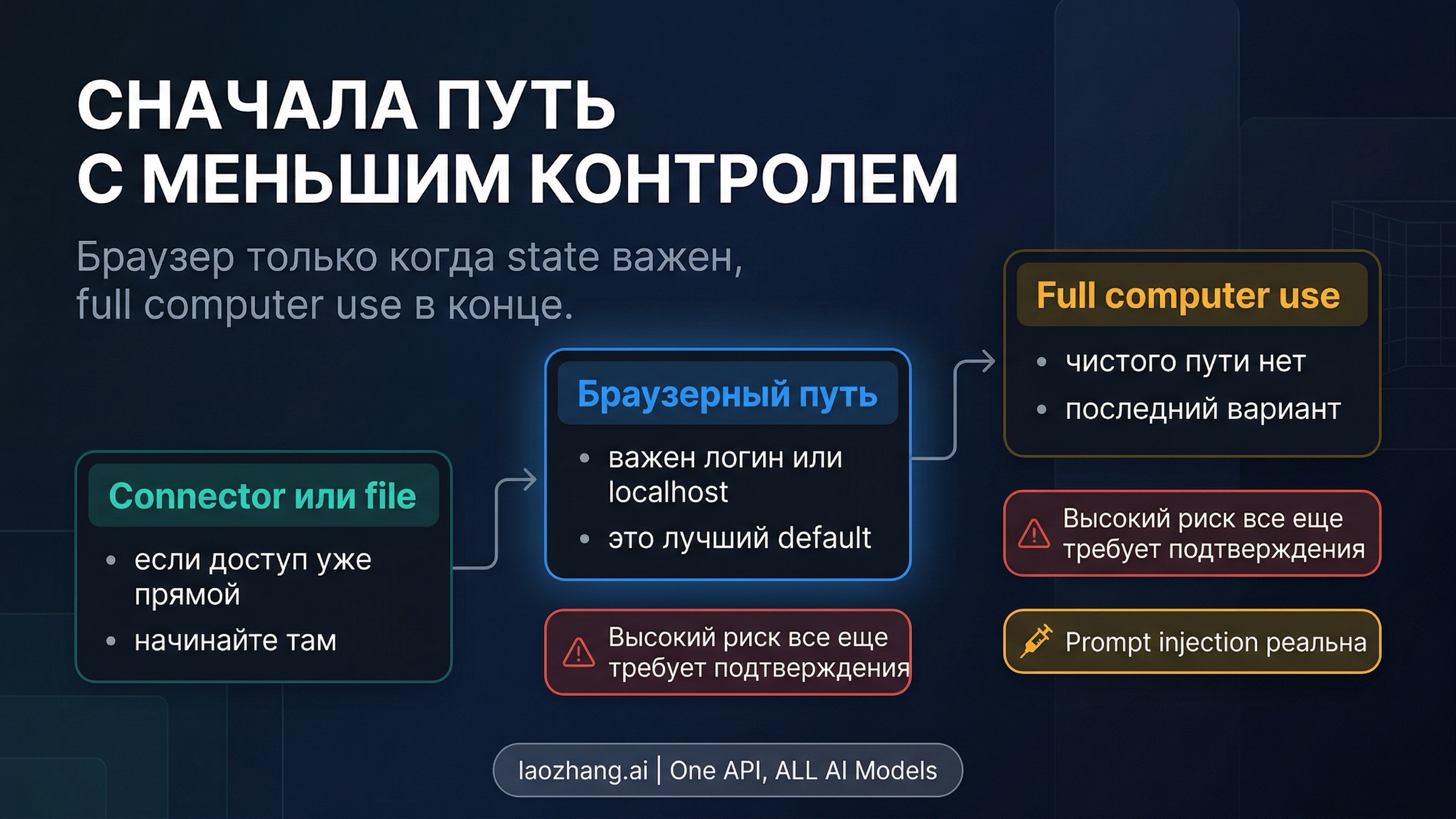 Лестница безопасности: connector или файл сначала, браузерный путь потом, широкий computer use в последнюю очередь