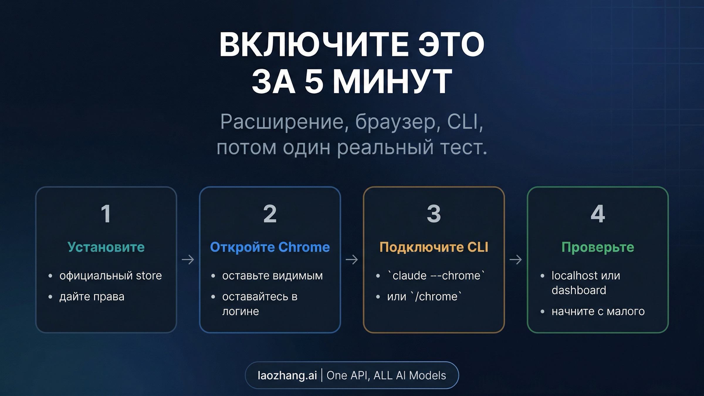 Четырехшаговая схема подключения Claude in Chrome к Claude Code