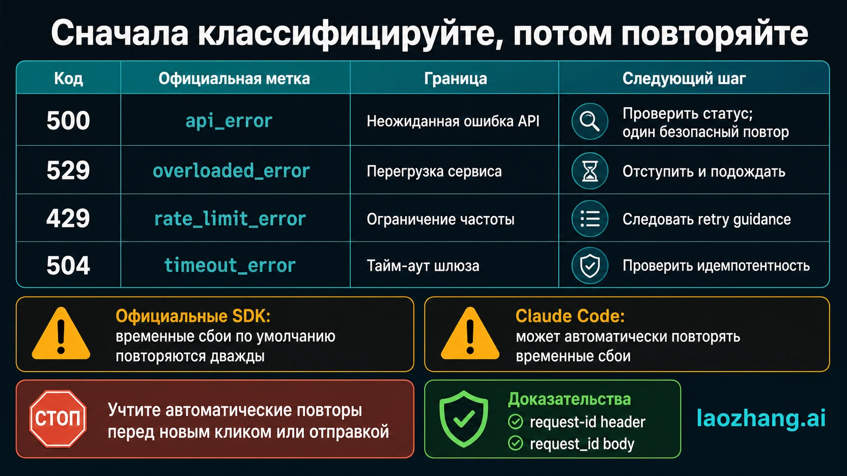 Коды ошибок Claude API и безопасный бюджет повторов