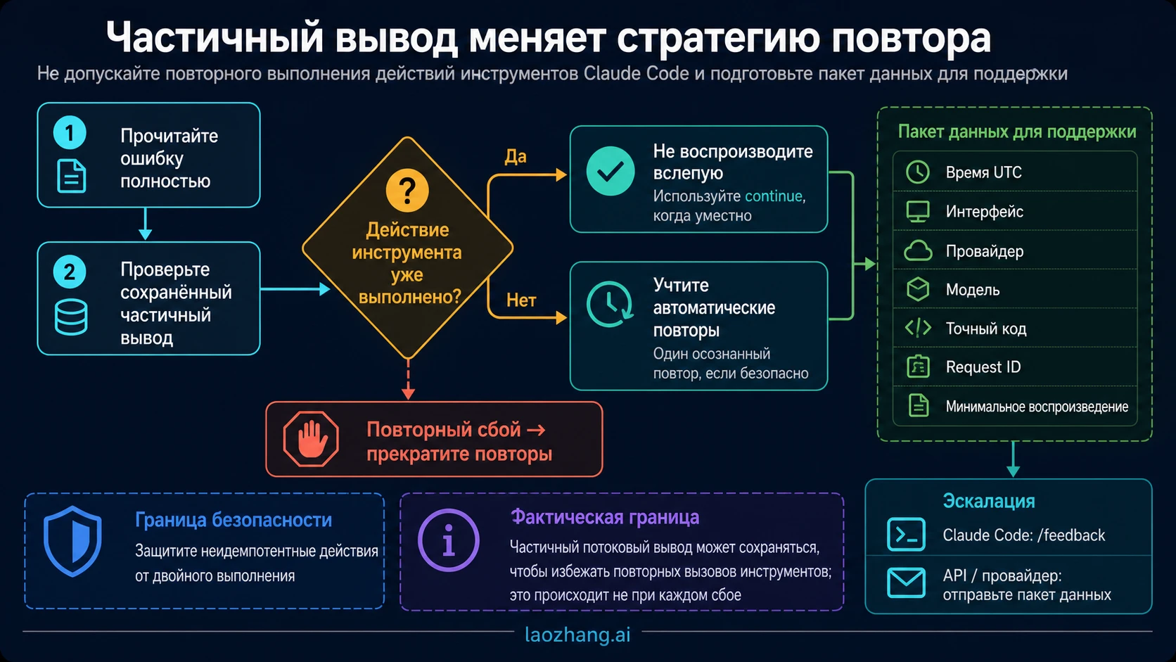 Проверка частичного вывода Claude Code и передача в поддержку