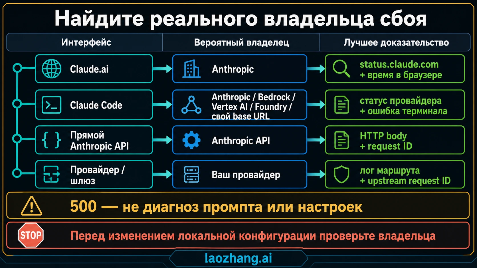 Соответствие интерфейса Claude и фактического провайдера