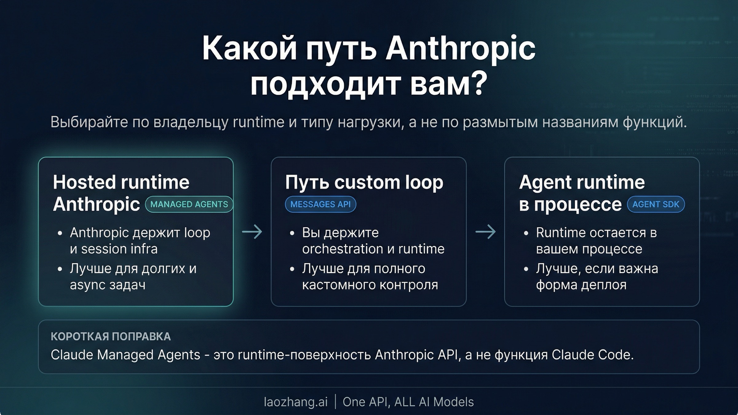 Сравнение маршрутов Claude Managed Agents, Messages API и Claude Agent SDK