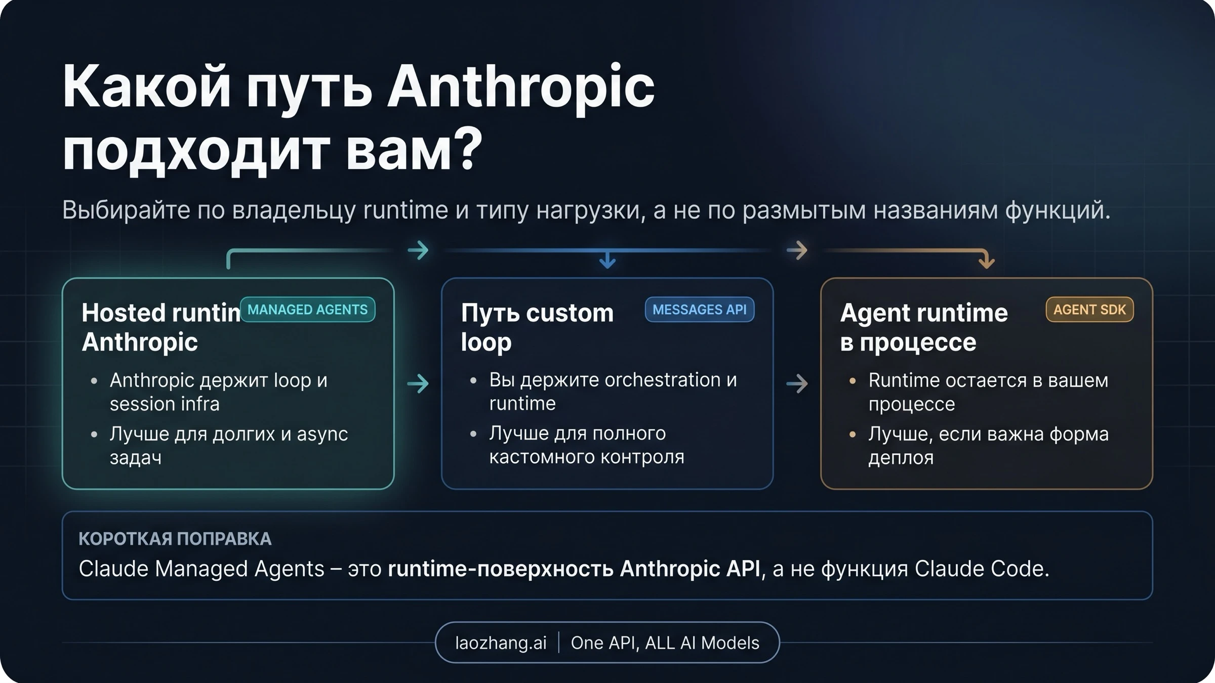 Сравнение маршрутов Claude Managed Agents, Messages API и Claude Agent SDK