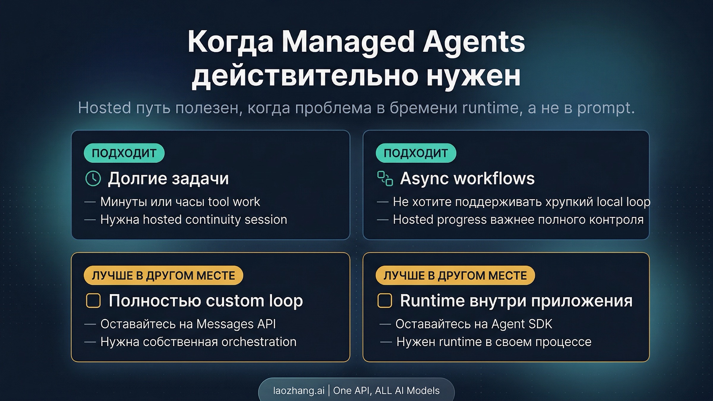 Матрица fit по нагрузке для долгих, асинхронных и hosted-задач