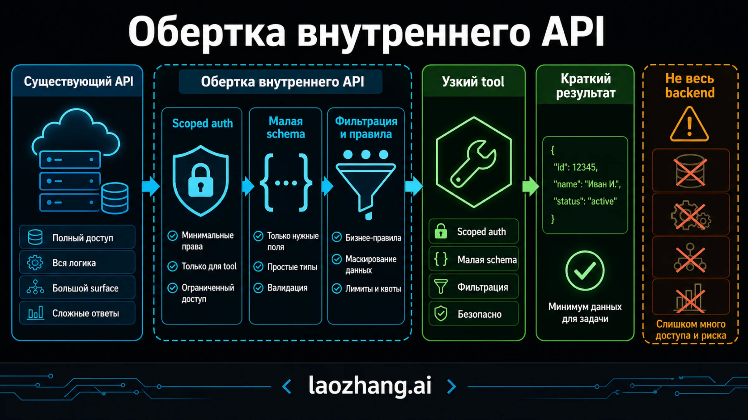 Диаграмма internal API wrapper: existing API, narrow tool, scoped auth, small schema, compact result и запрет exposing whole backend.