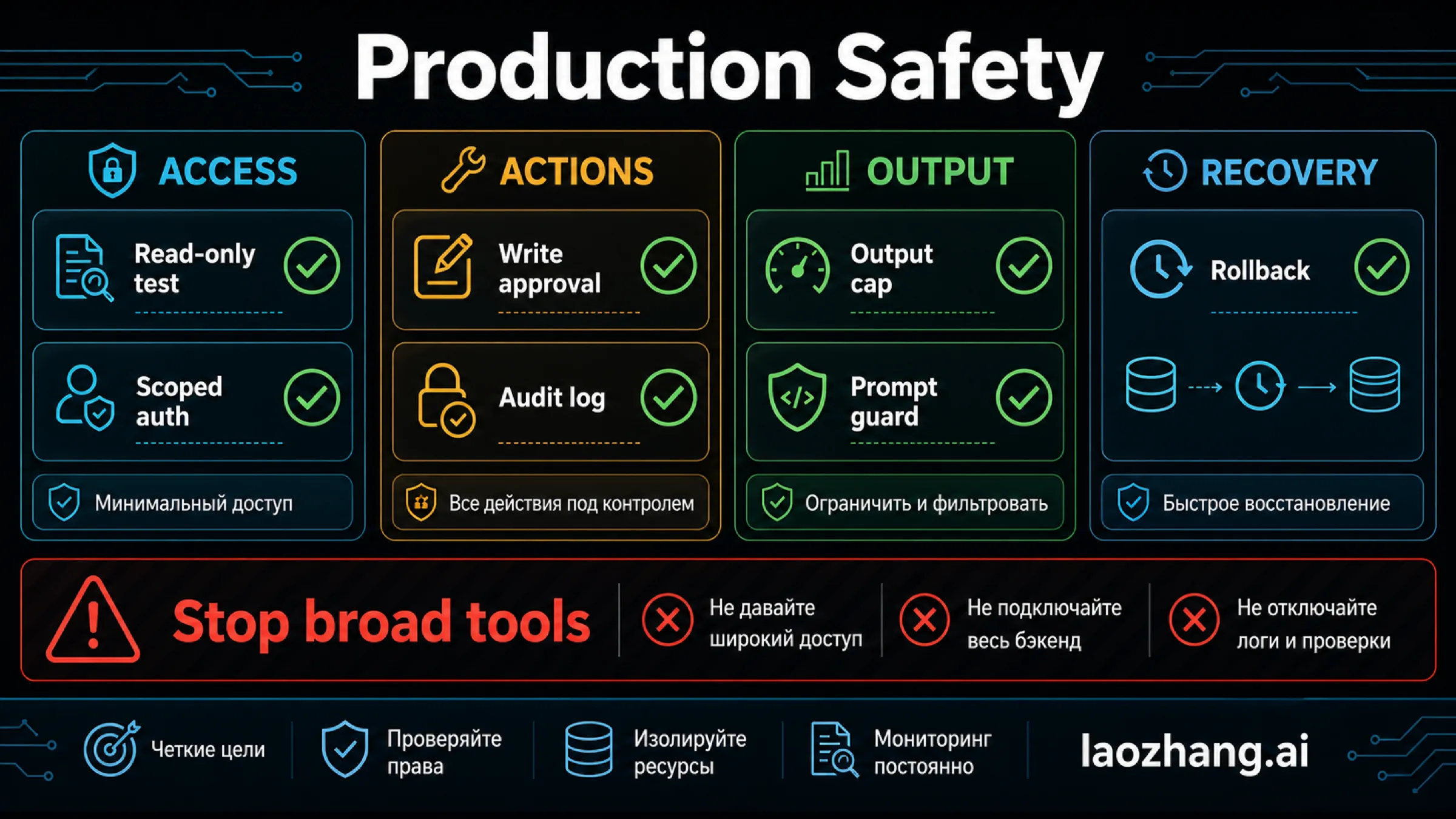 Production safety checklist для внутренних Claude tools: read-only proof, write approval, scoped auth, audit log, output cap, prompt guard, rollback и stop broad tools.