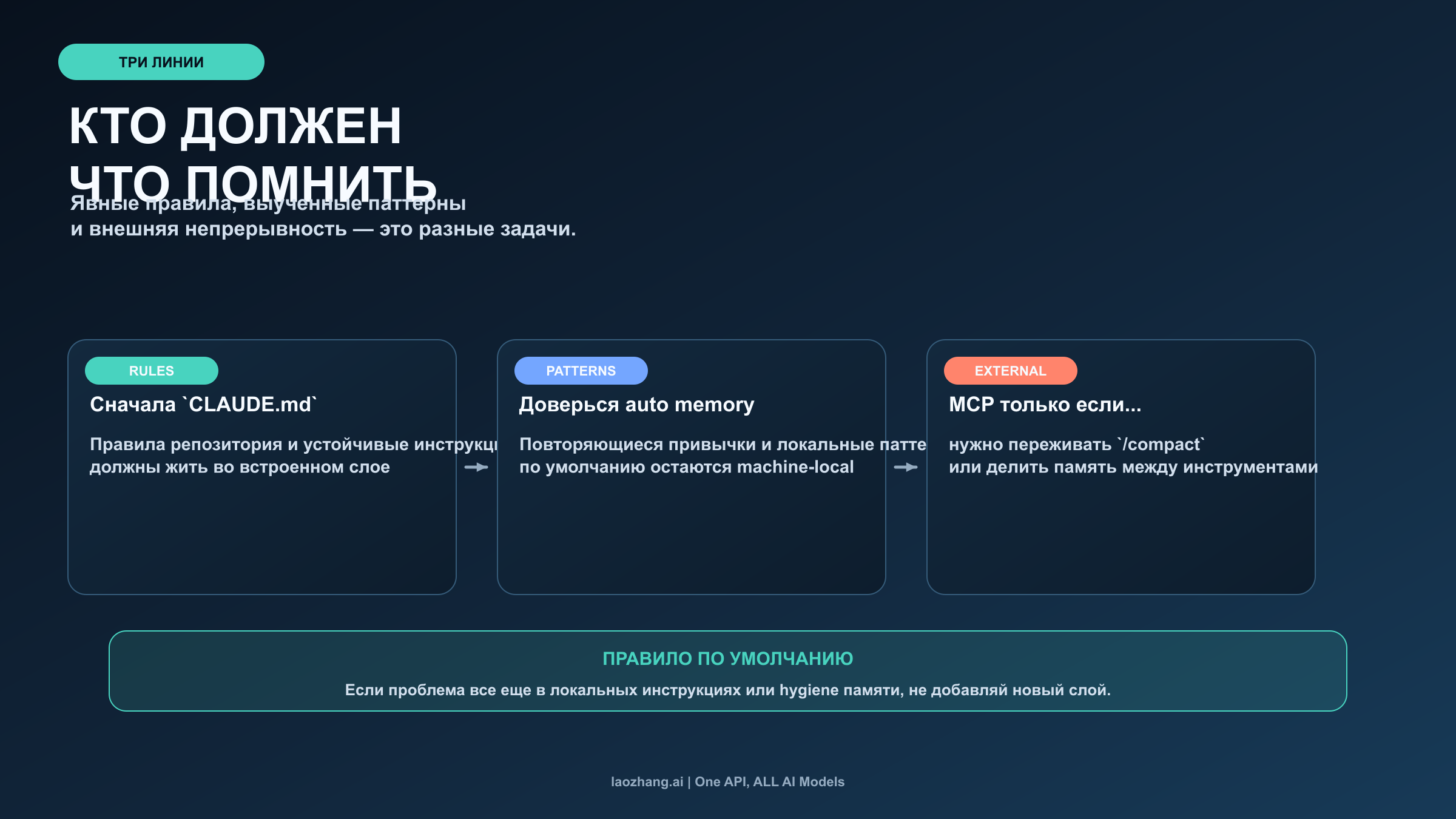 Маршрут между встроенной памятью Claude Code и внешним memory MCP