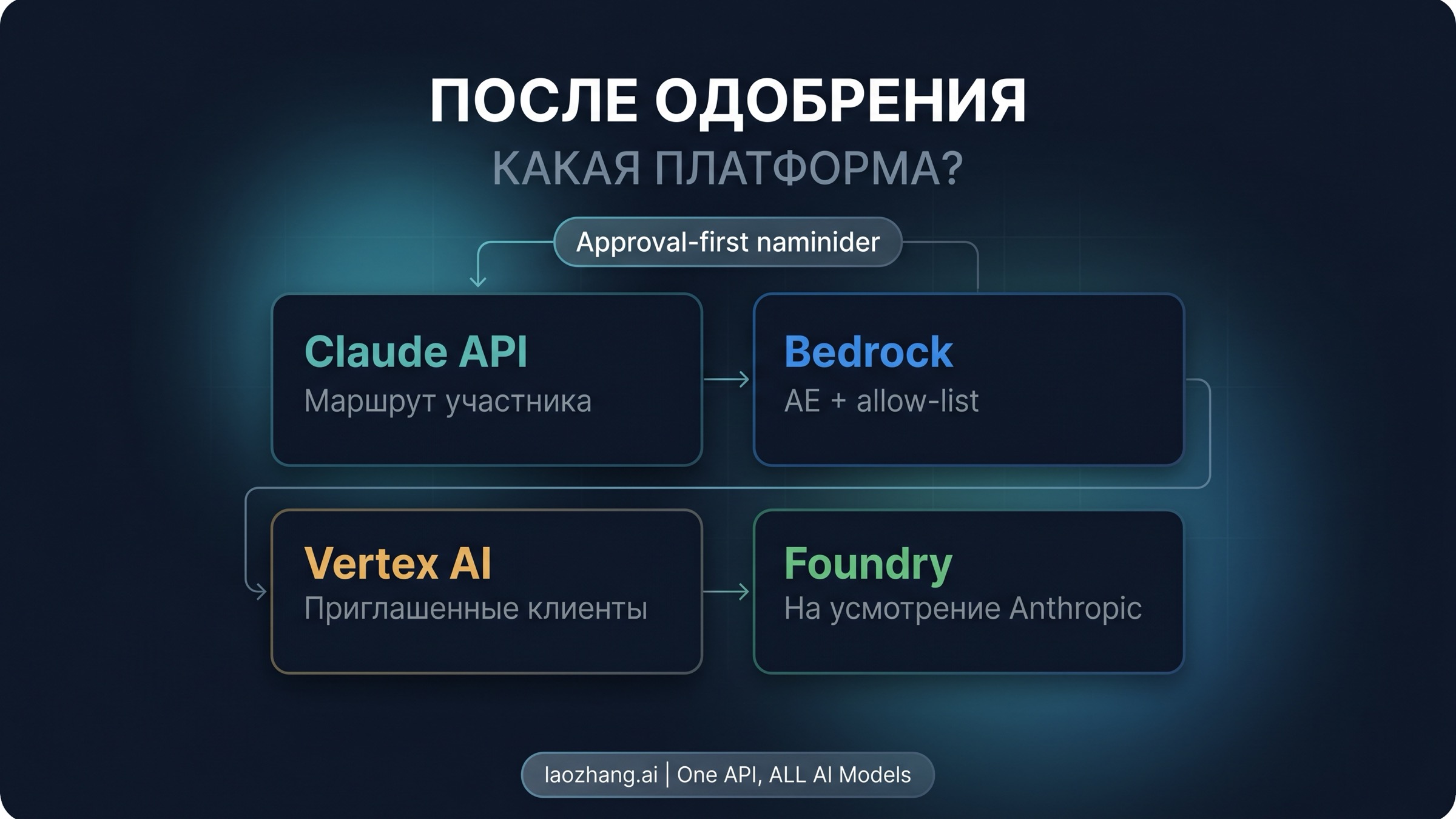 Схема, где Anthropic approval стоит выше Claude API, Bedrock, Vertex AI и Foundry
