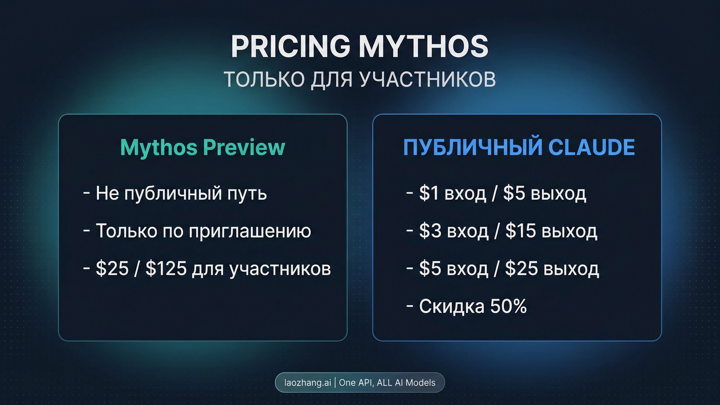 Доска, разделяющая participant pricing Mythos и публичный путь покупки Claude