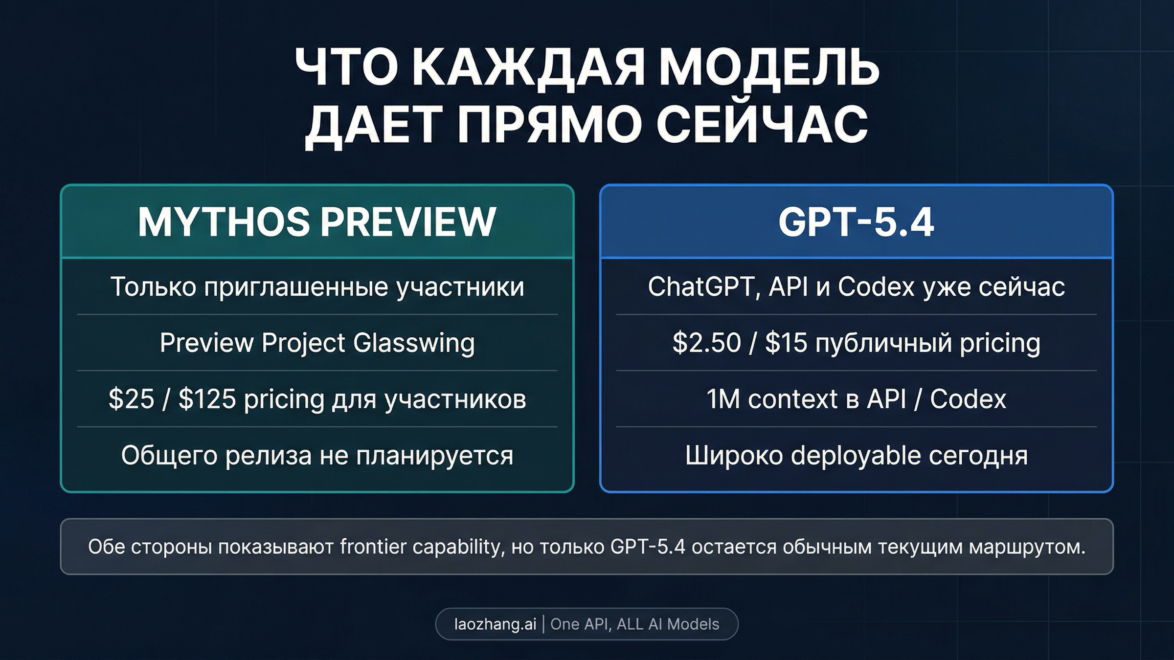 Схема текущего контракта Mythos Preview против текущего контракта GPT-5.4