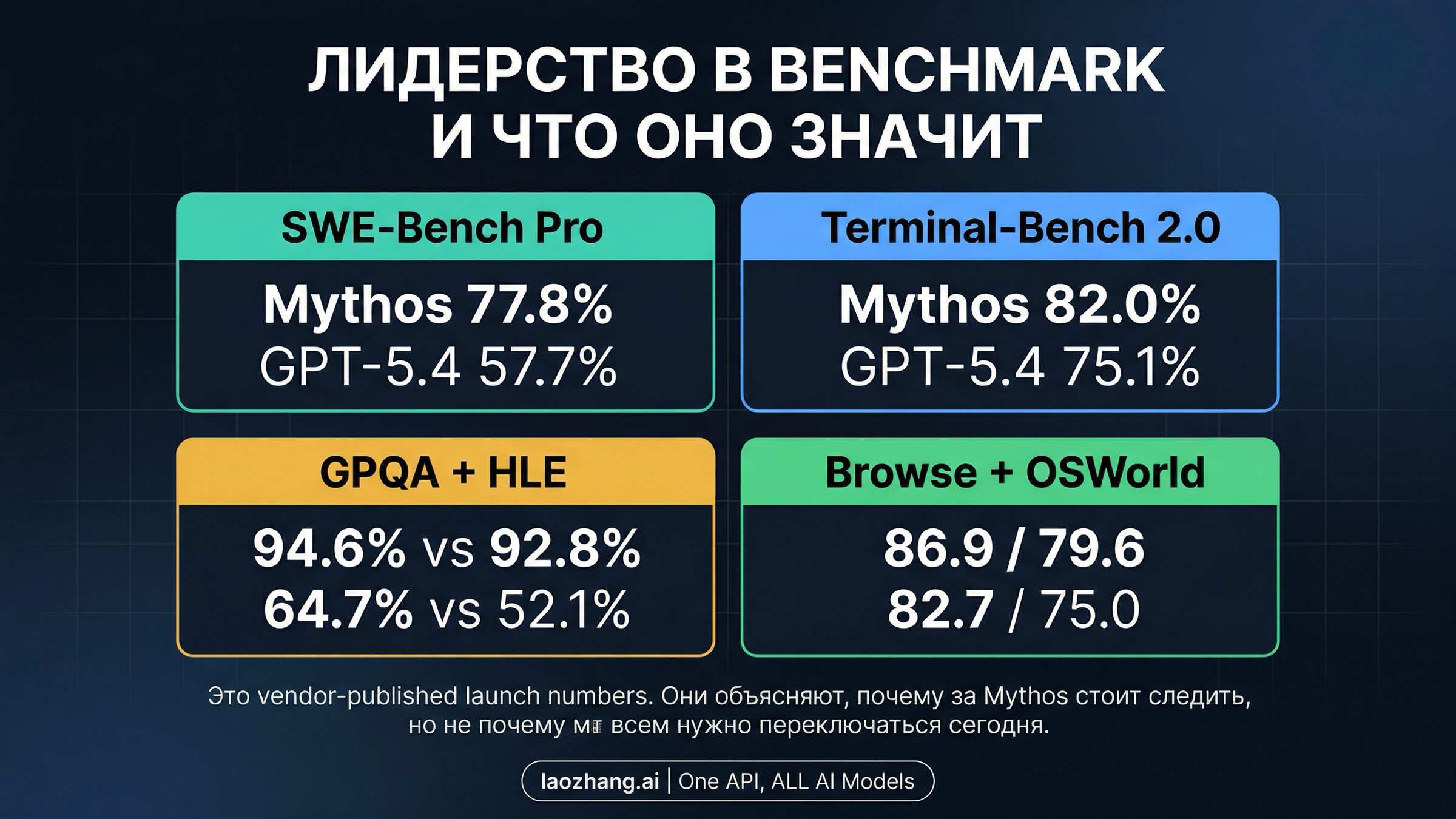 Схема пересекающихся официальных бенчмарков Mythos Preview и GPT-5.4 с примечанием о маршруте решения