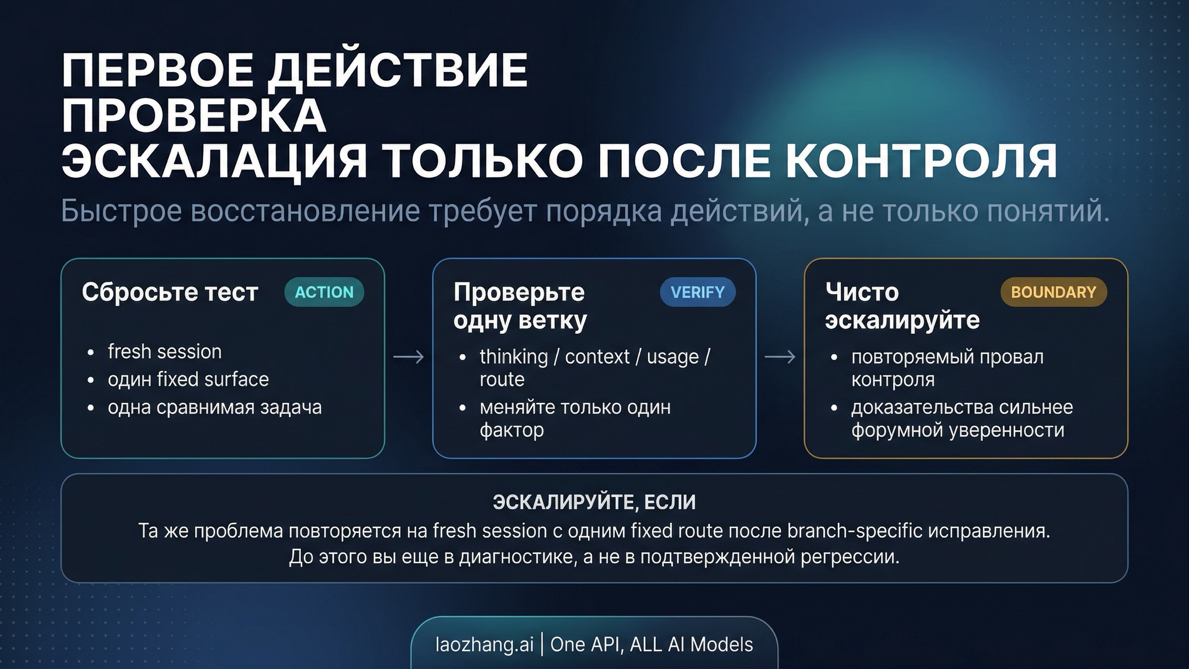 Checklist, показывающий безопасный порядок действий при ощущении, что Claude Opus 4.6 стал хуже