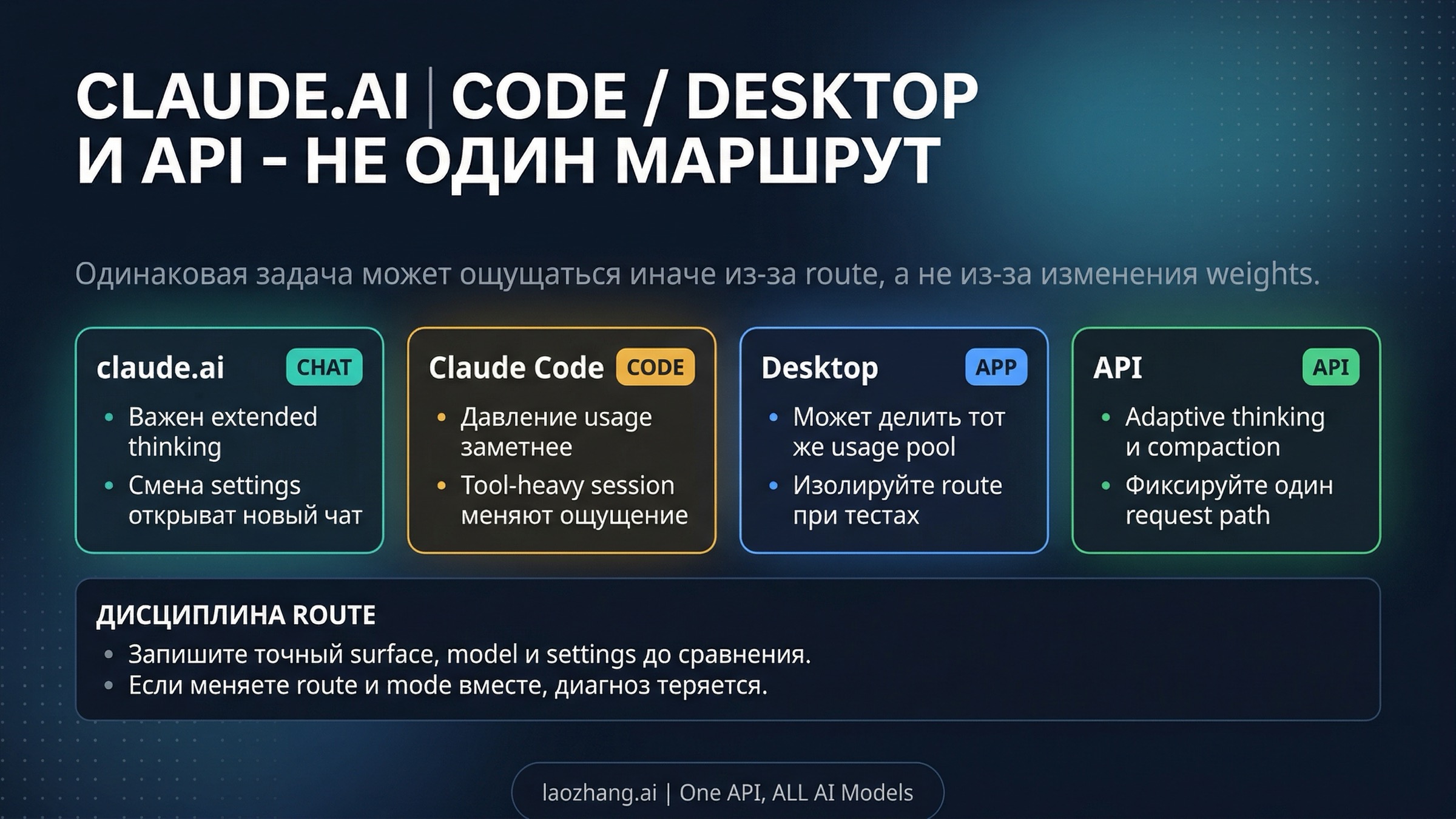 Route map, показывающая почему claude.ai, Claude Code, Desktop и API ощущаются по-разному