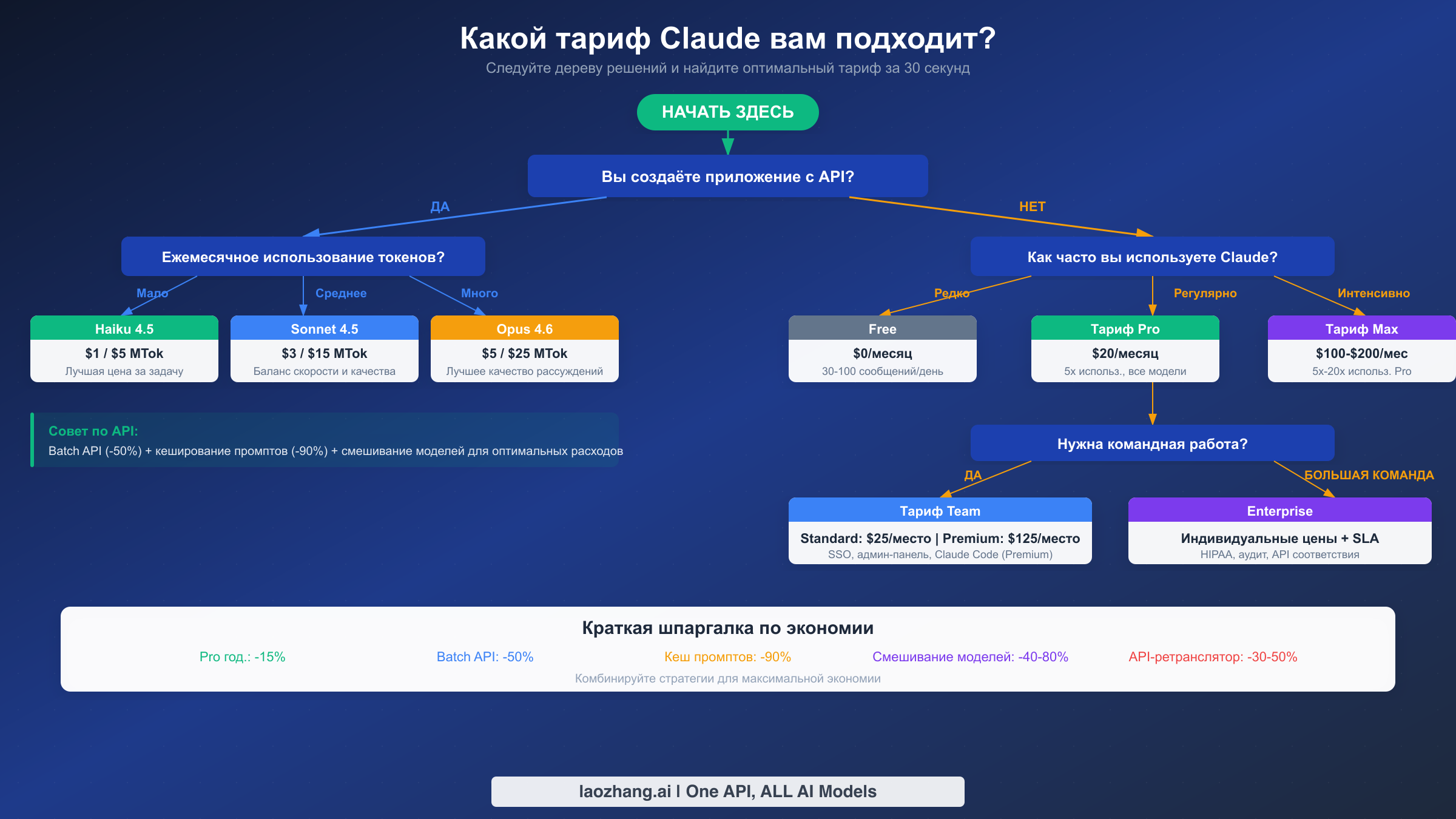 Блок-схема принятия решений по выбору правильного тарифного плана Claude на основе типа использования, объема и размера команды