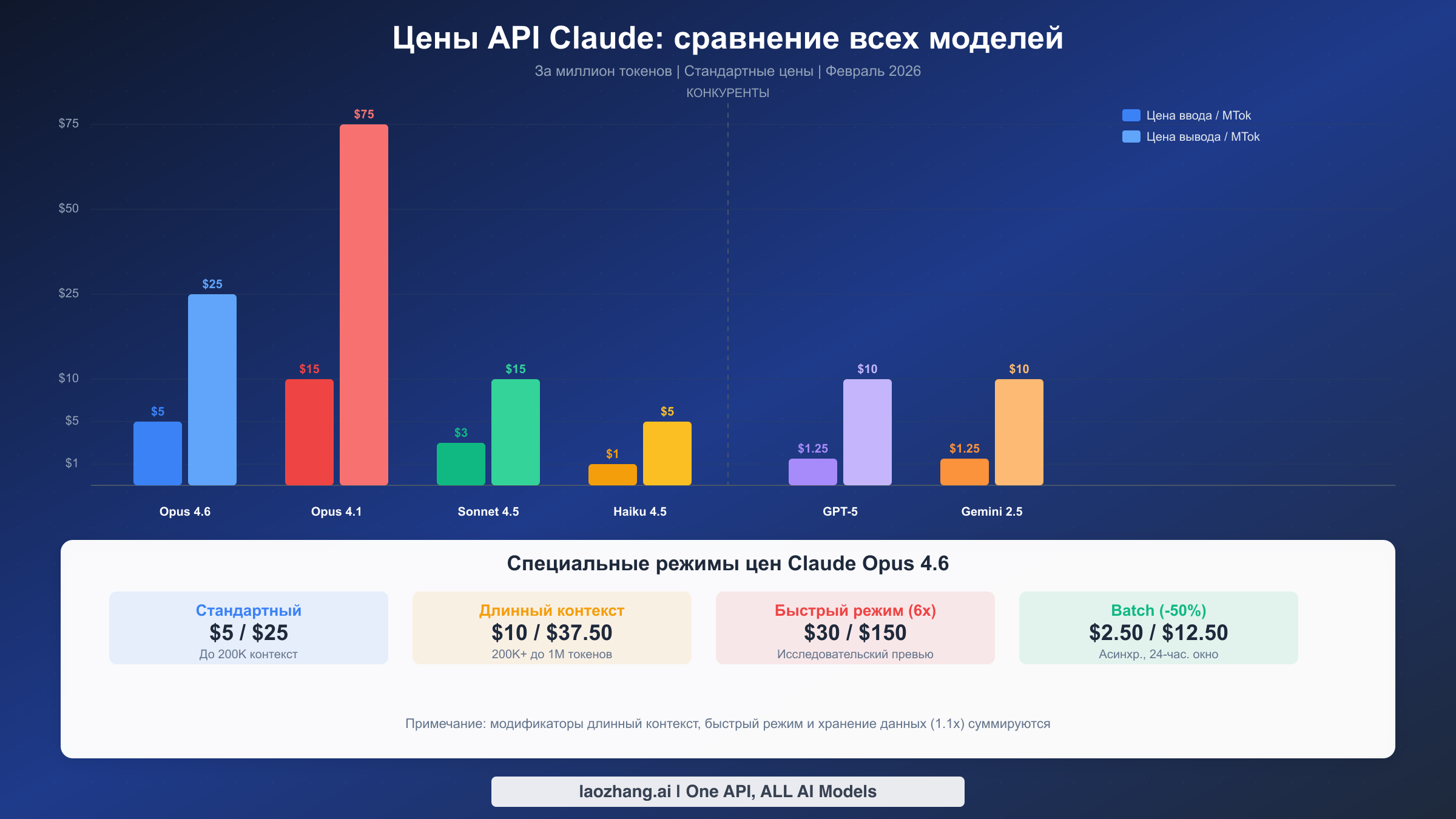 Сравнение цен API Claude для всех моделей, включая Opus 4.6, Sonnet 4.5, Haiku 4.5 и конкурентов GPT-5 и Gemini 2.5 Pro