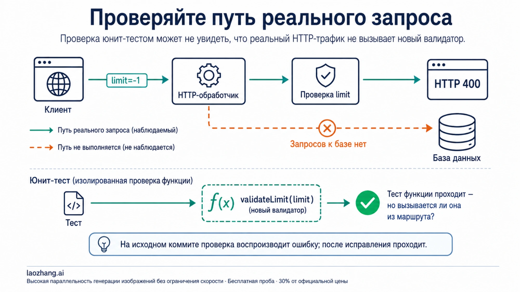 Проверка реального HTTP-маршрута: отрицательный limit возвращает 400 без обращения к базе, отдельно от теста функции