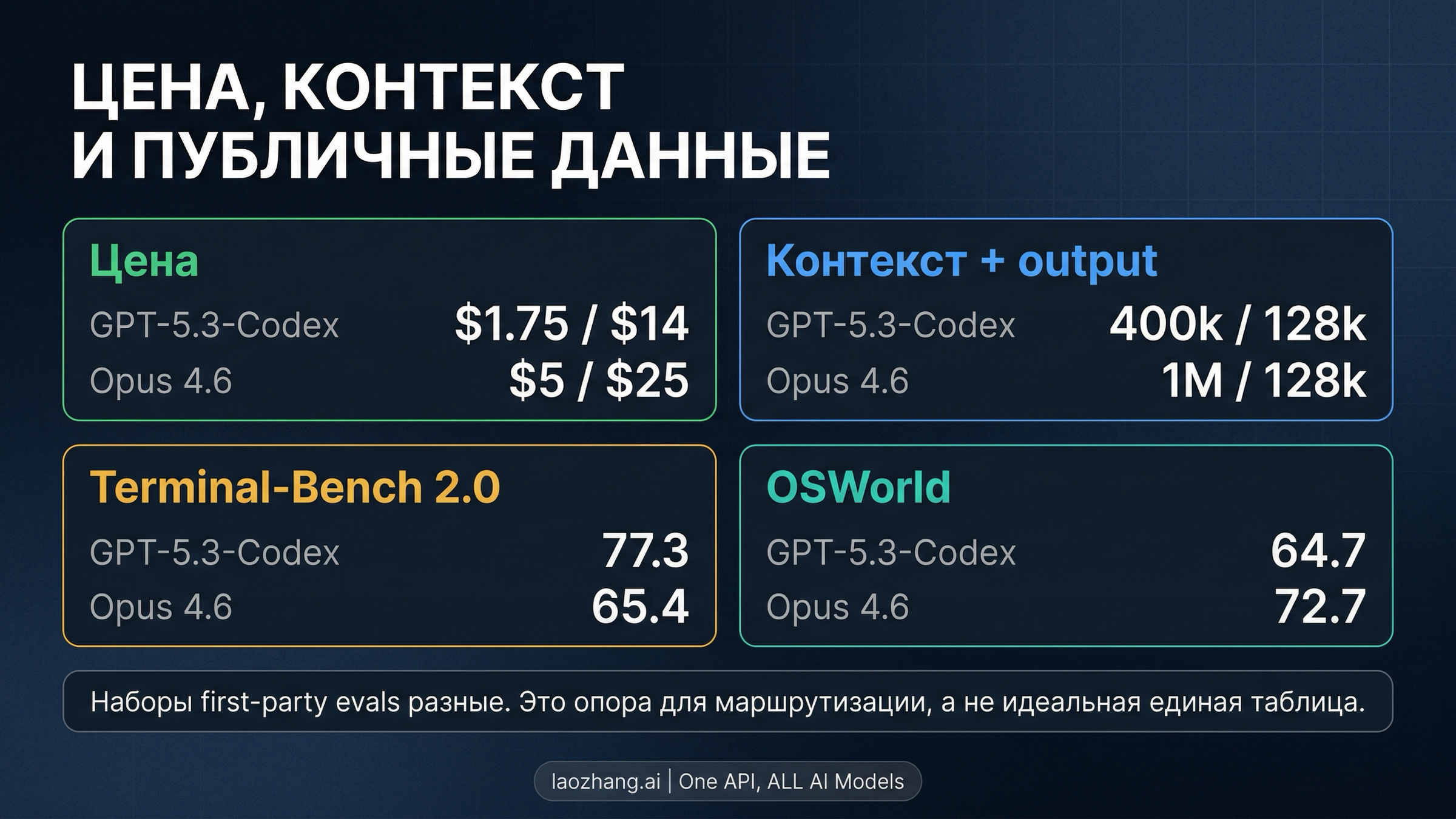 Быстрый снимок сравнения Claude Opus 4.6 и GPT-5.3-Codex по цене, контексту и публичным benchmark-сигналам