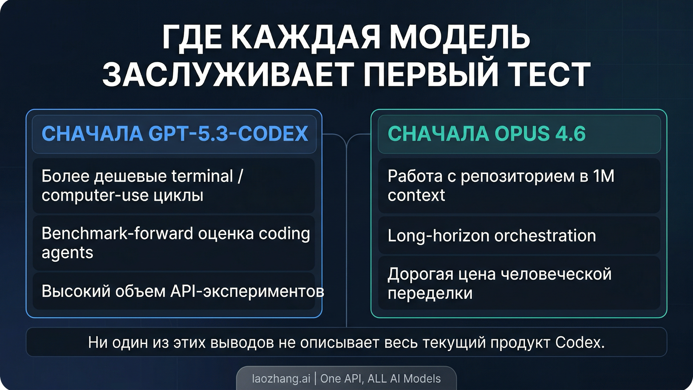 Decision board, показывающий когда первым route first идет GPT-5.3-Codex, а когда premium имеет смысл платить за Claude Opus 4.6